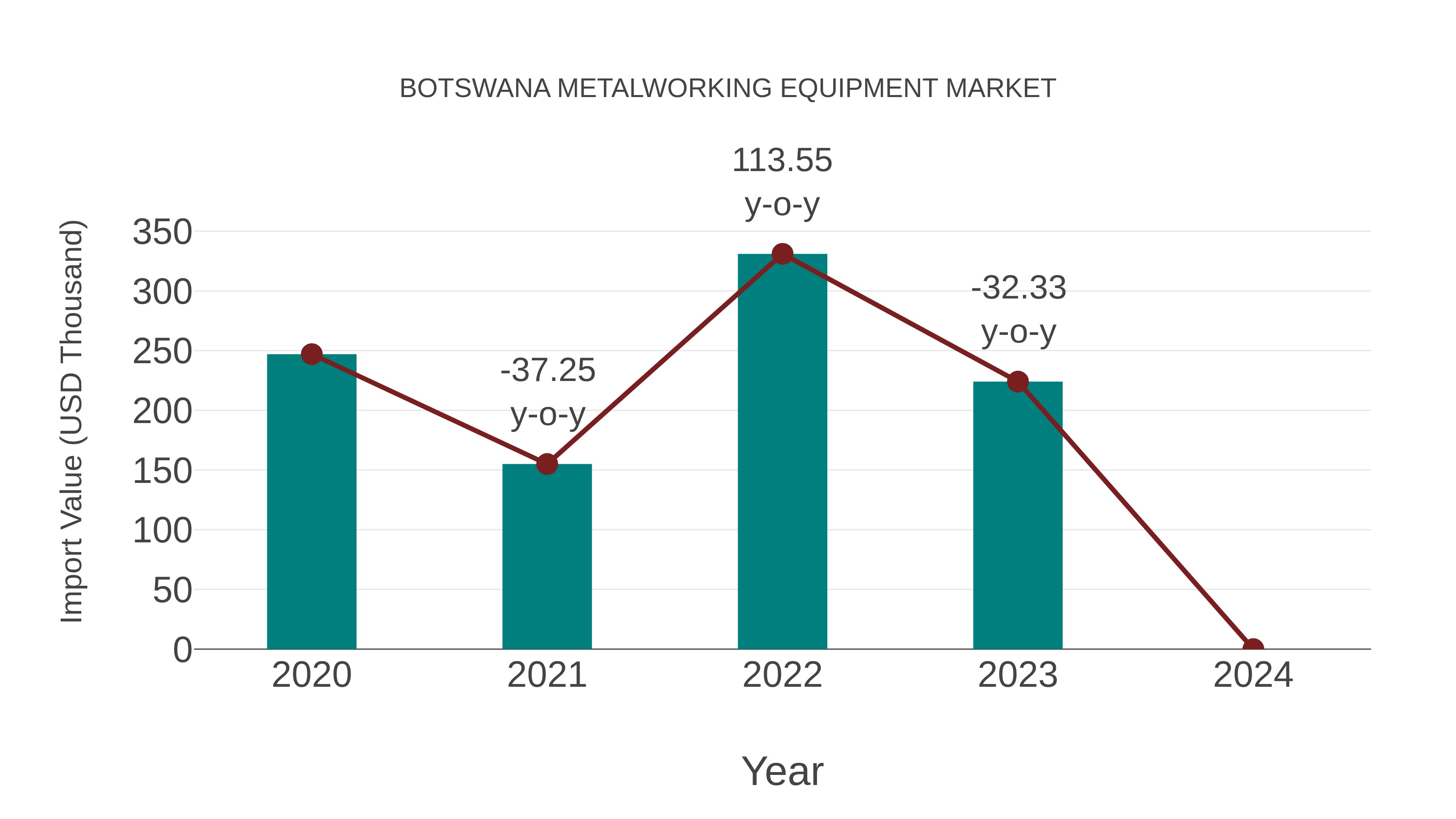  Botswana Metalworking Equipment Market: Import Trend Analysis