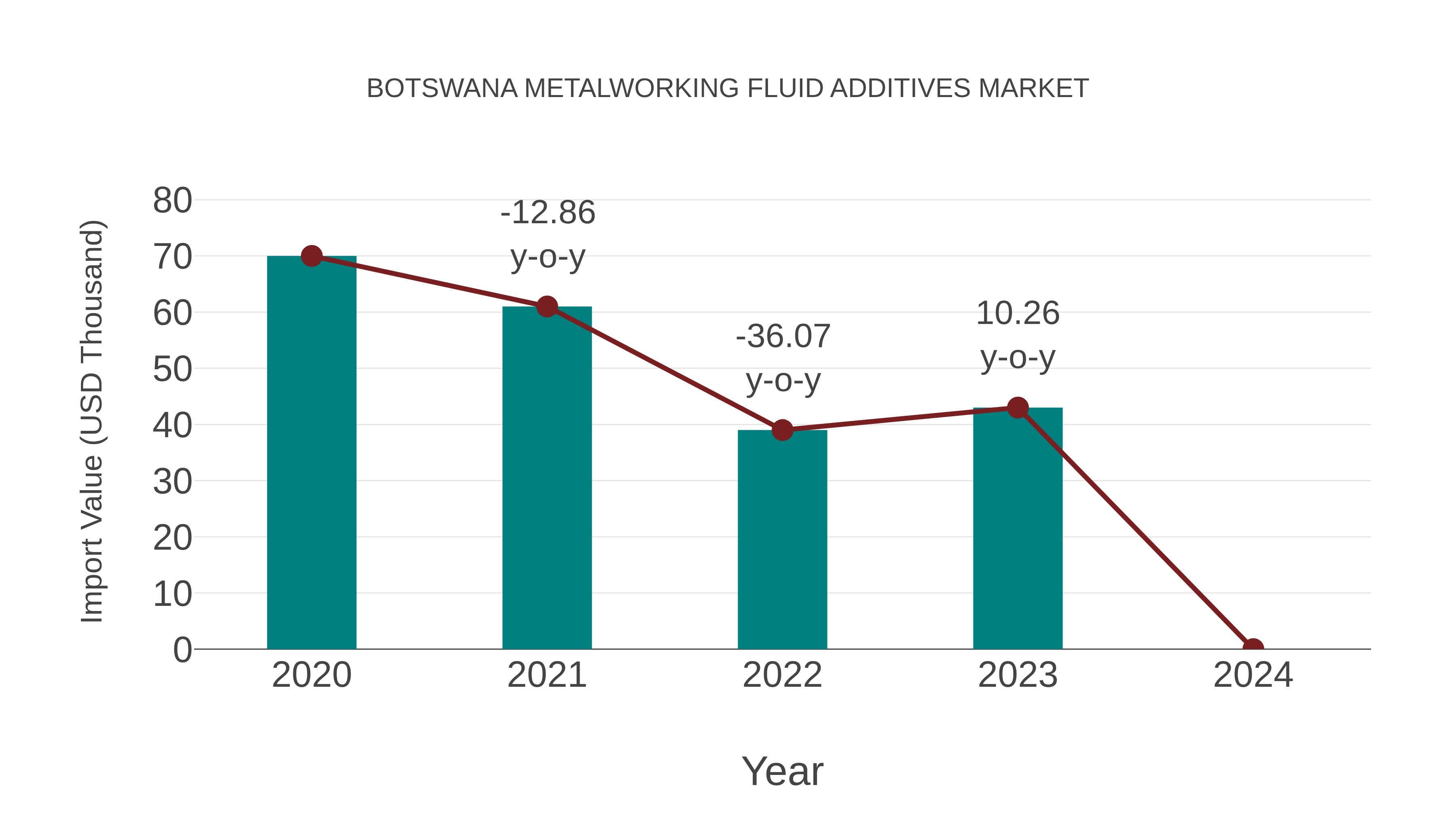  Botswana Metalworking Fluid Additives Market: Import Trend Analysis