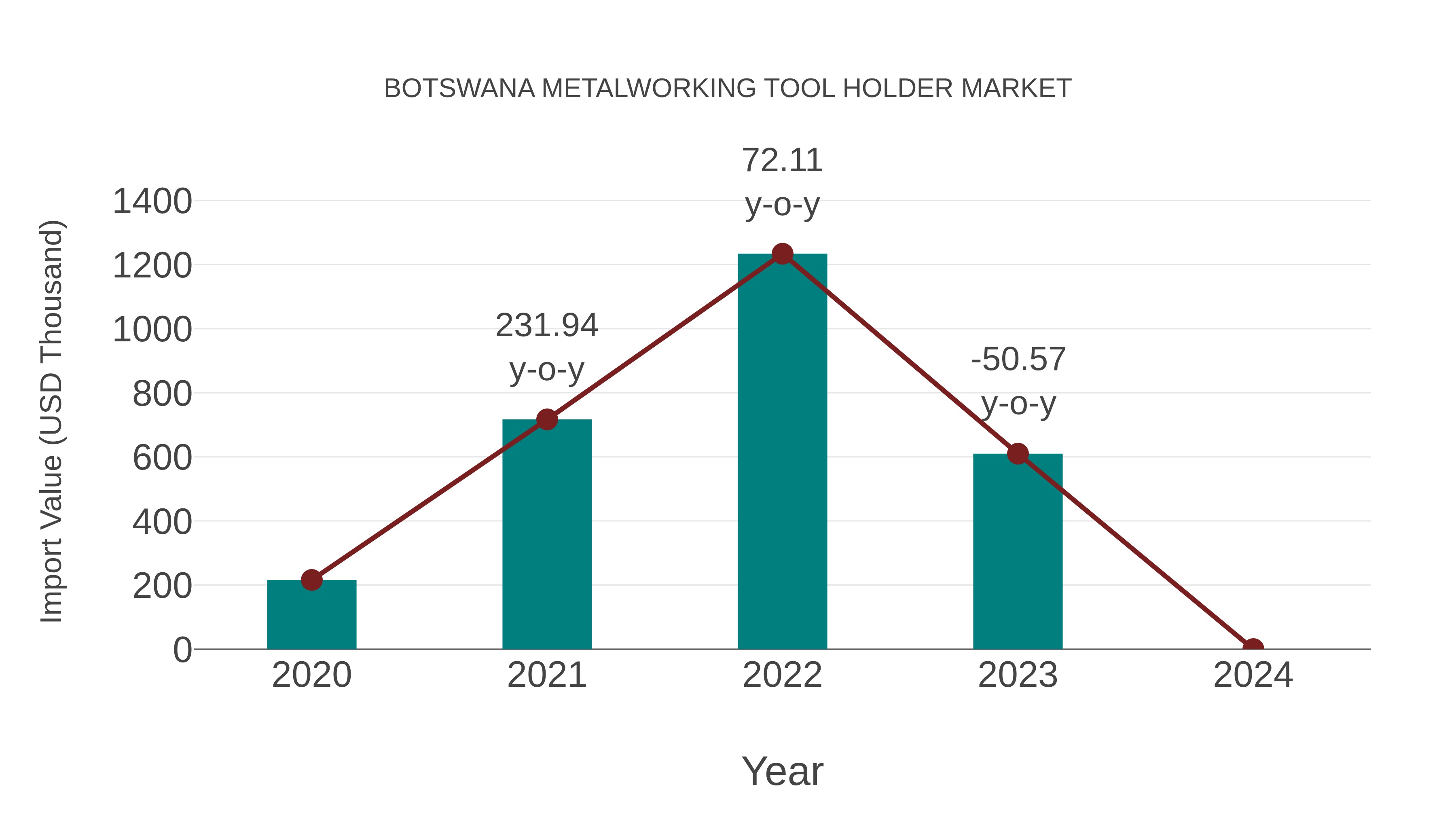 Botswana Metalworking Tool Holder Market: Import Trend Analysis