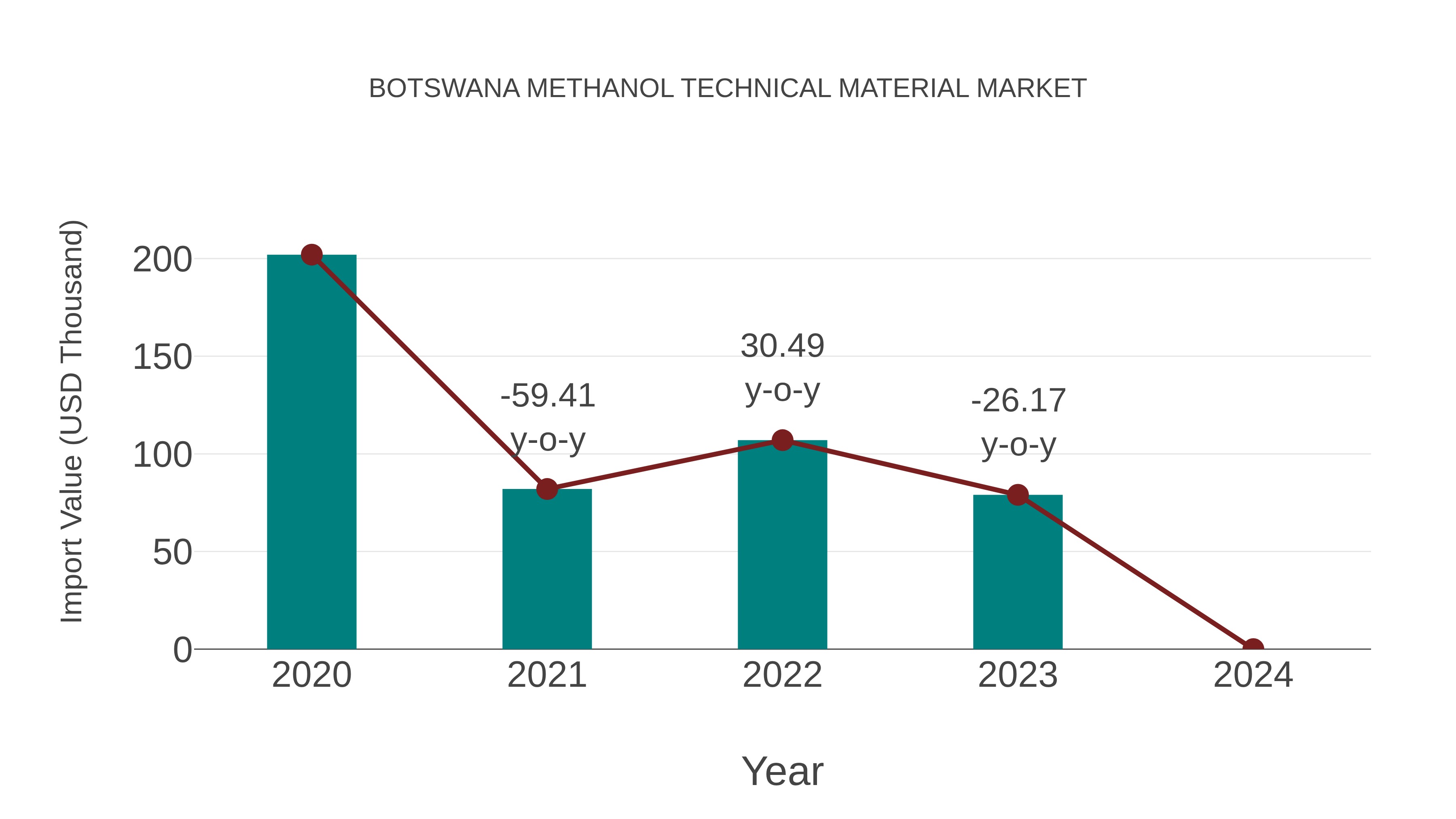  Botswana Methanol Technical Material Market: Import Trend Analysis