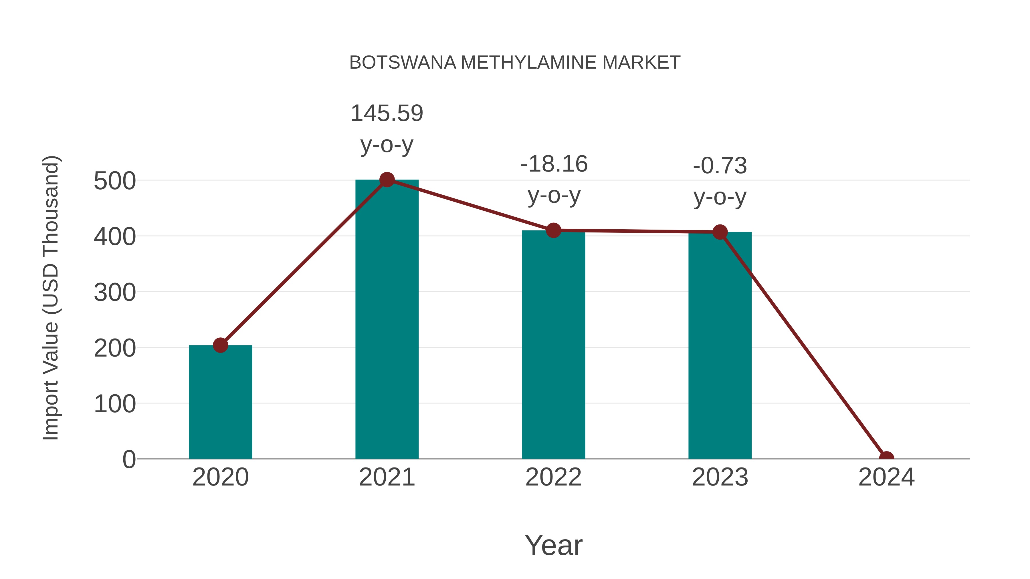  Botswana Methylamine Market: Import Trend Analysis