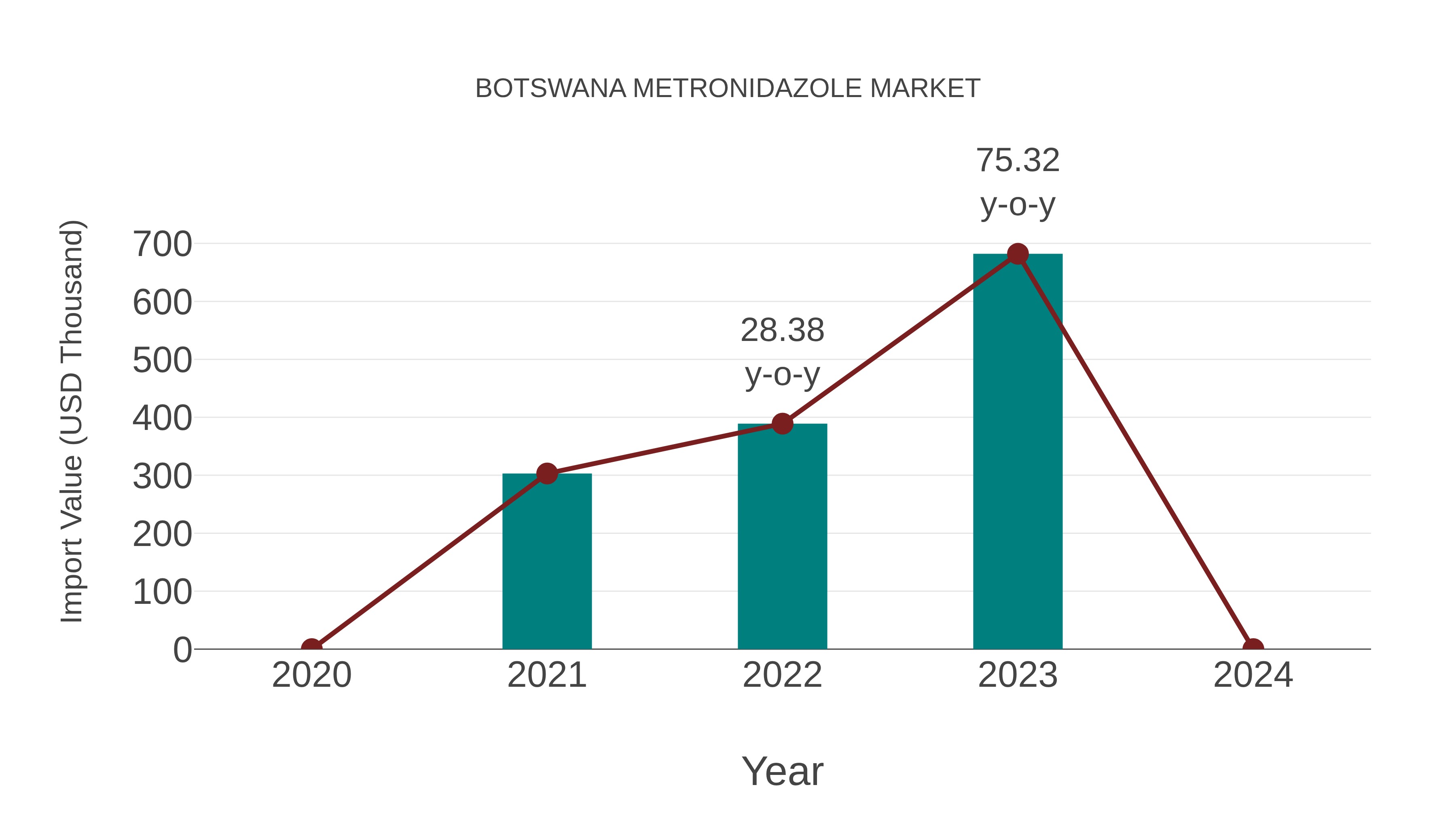 Botswana Metronidazole Market: Import Trend Analysis