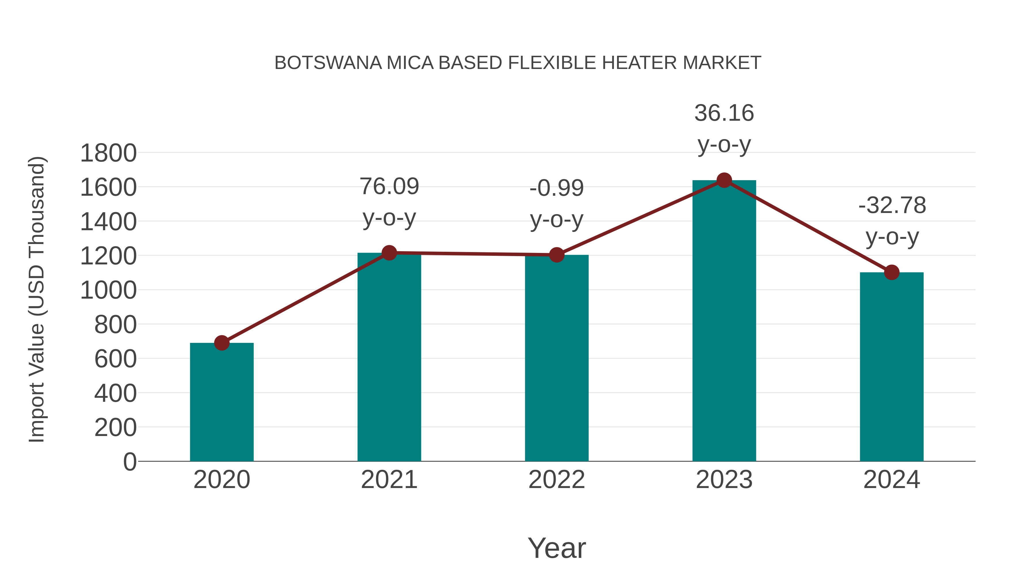  Botswana Mica Based Flexible Heater Market: Import Trend Analysis