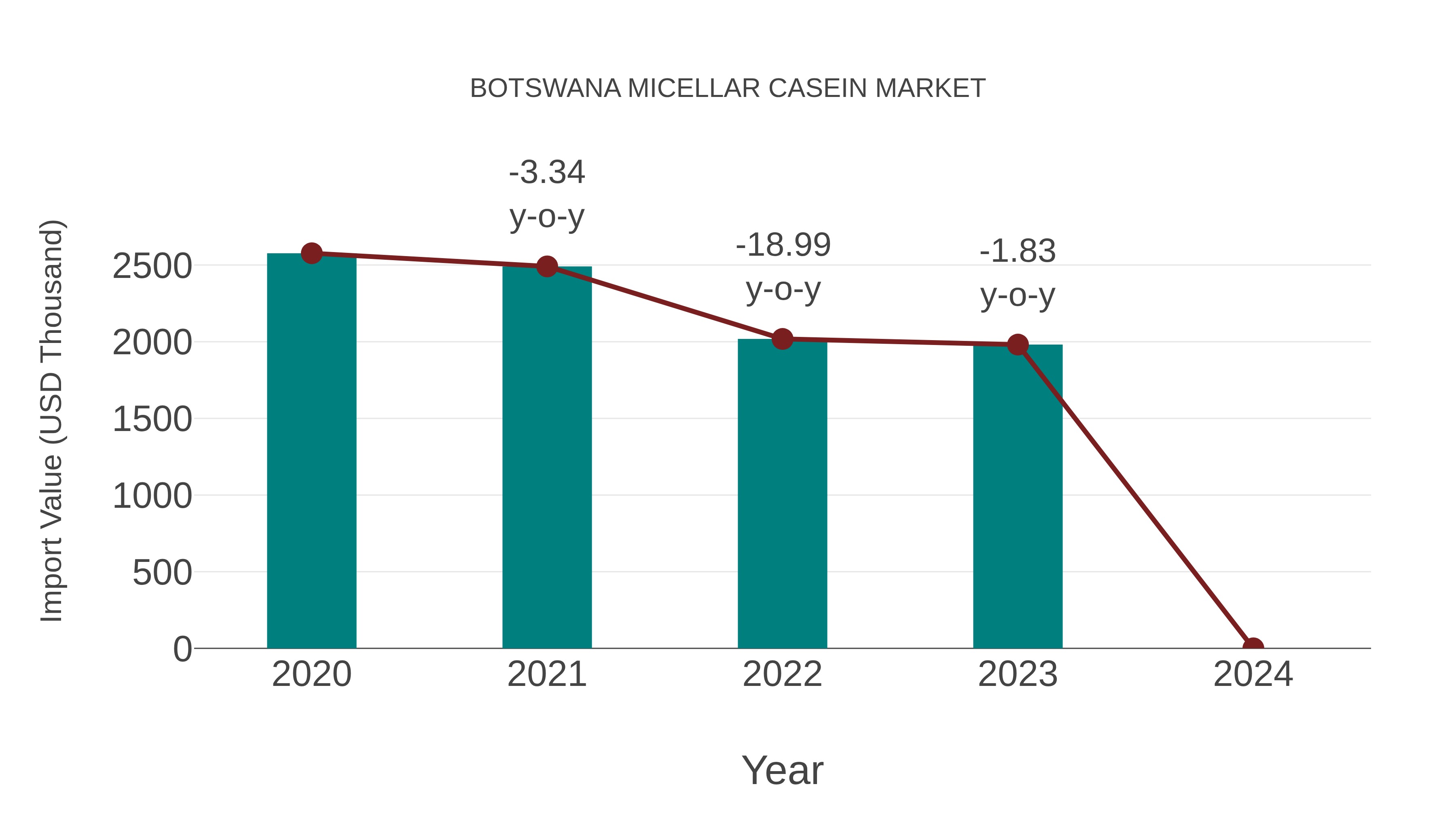  Botswana Micellar Casein Market: Import Trend Analysis
