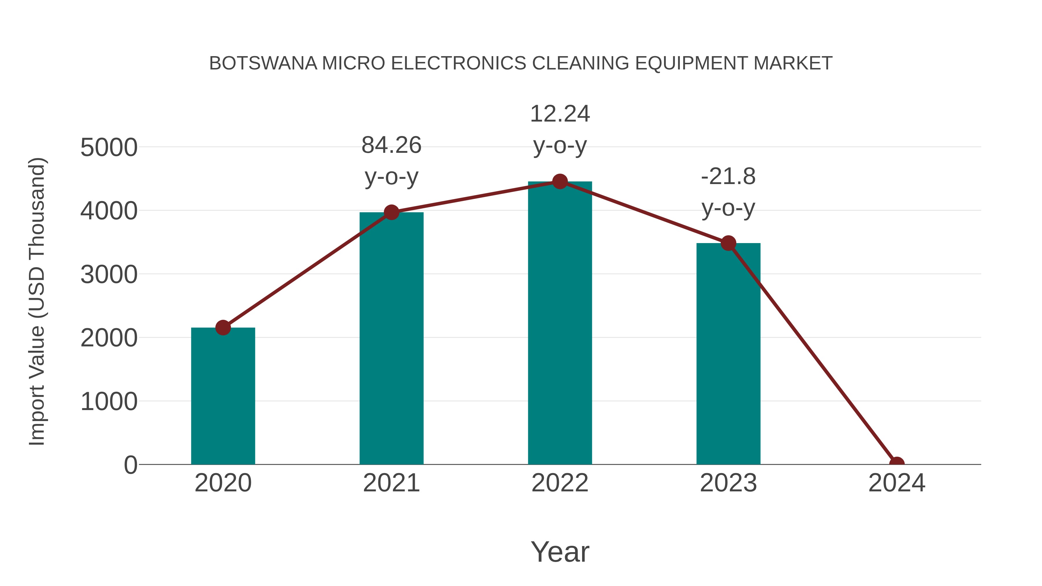  Botswana Micro Electronics Cleaning Equipment Market: Import Trend Analysis