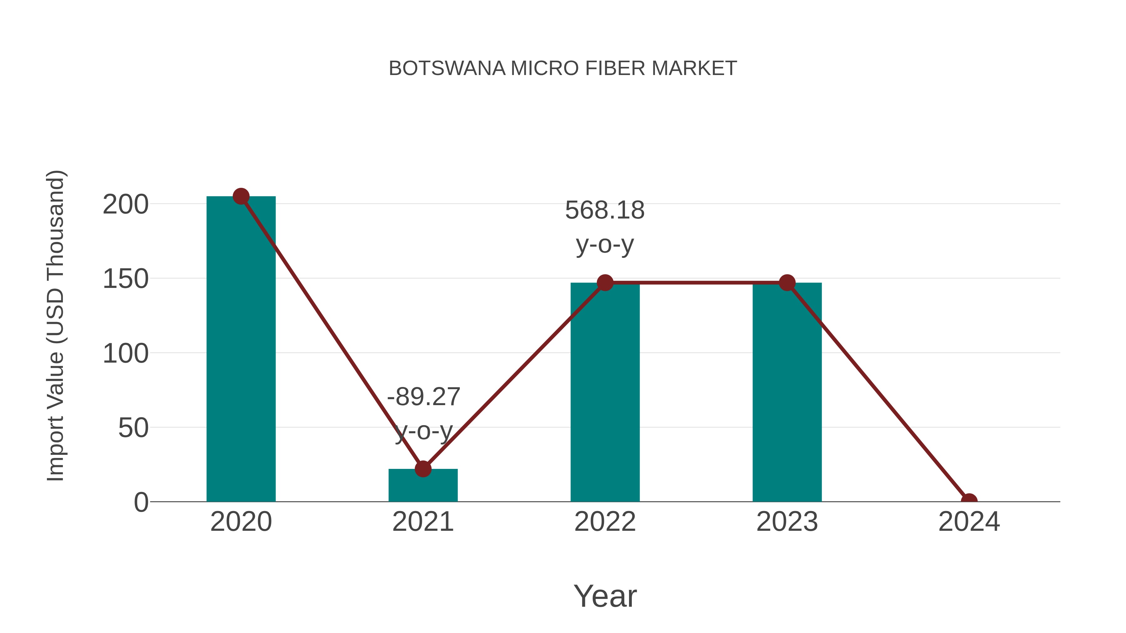  Botswana Micro Fiber Market: Import Trend Analysis