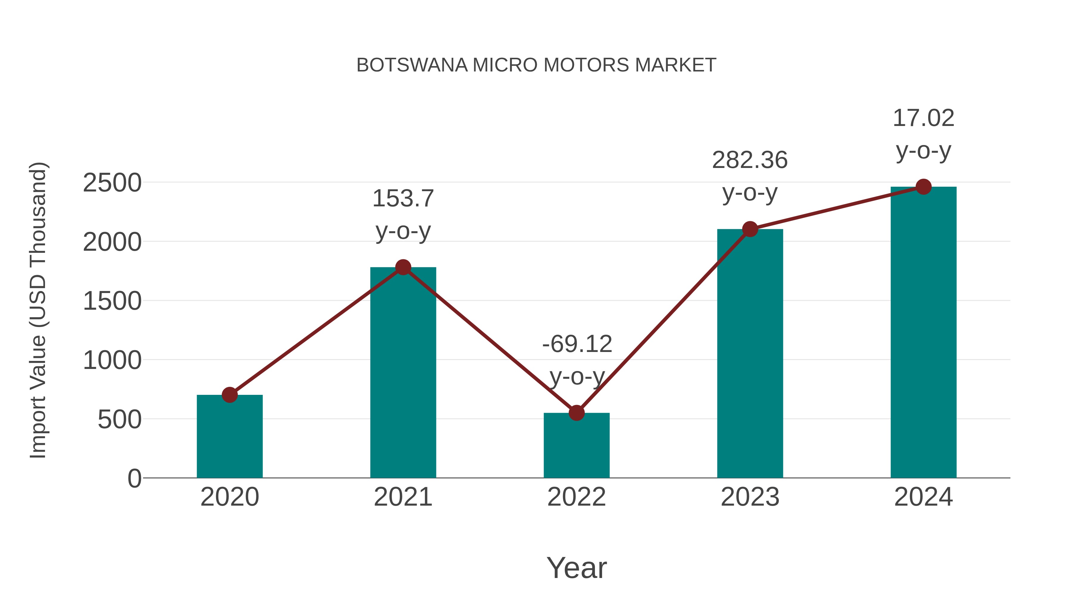 Botswana Micro Motors Market: Import Trend Analysis