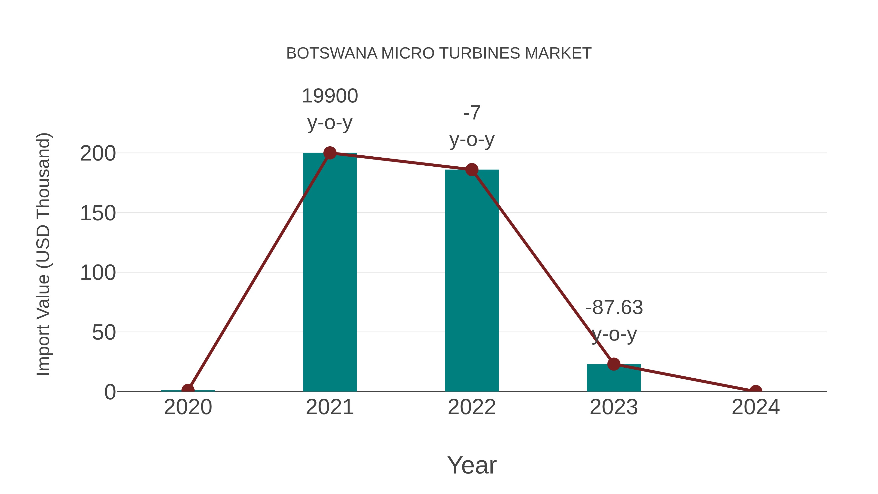  Botswana Micro Turbines Market: Import Trend Analysis