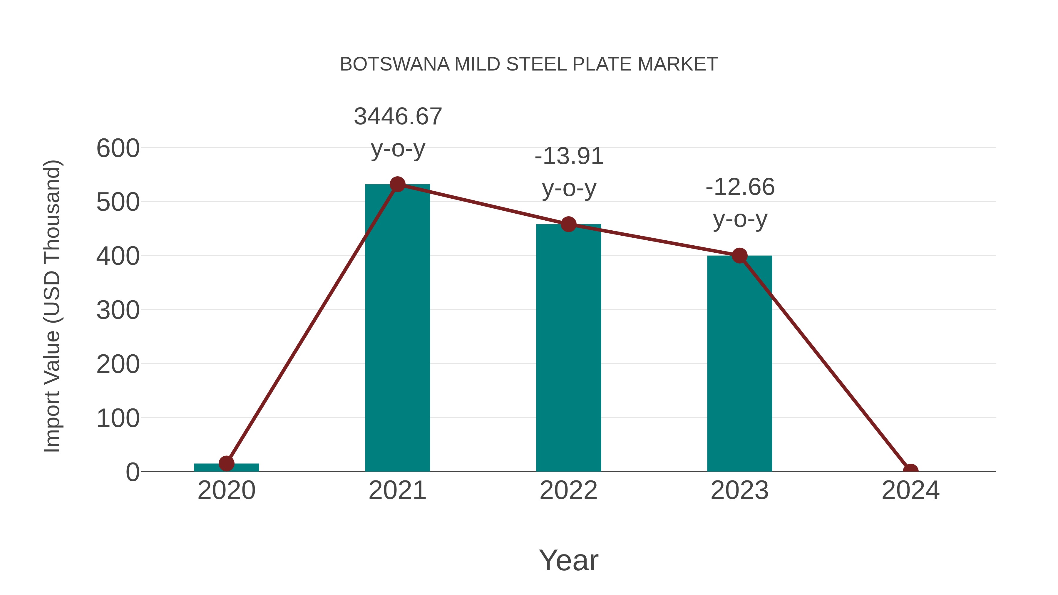  Botswana Mild Steel Plate Market: Import Trend Analysis