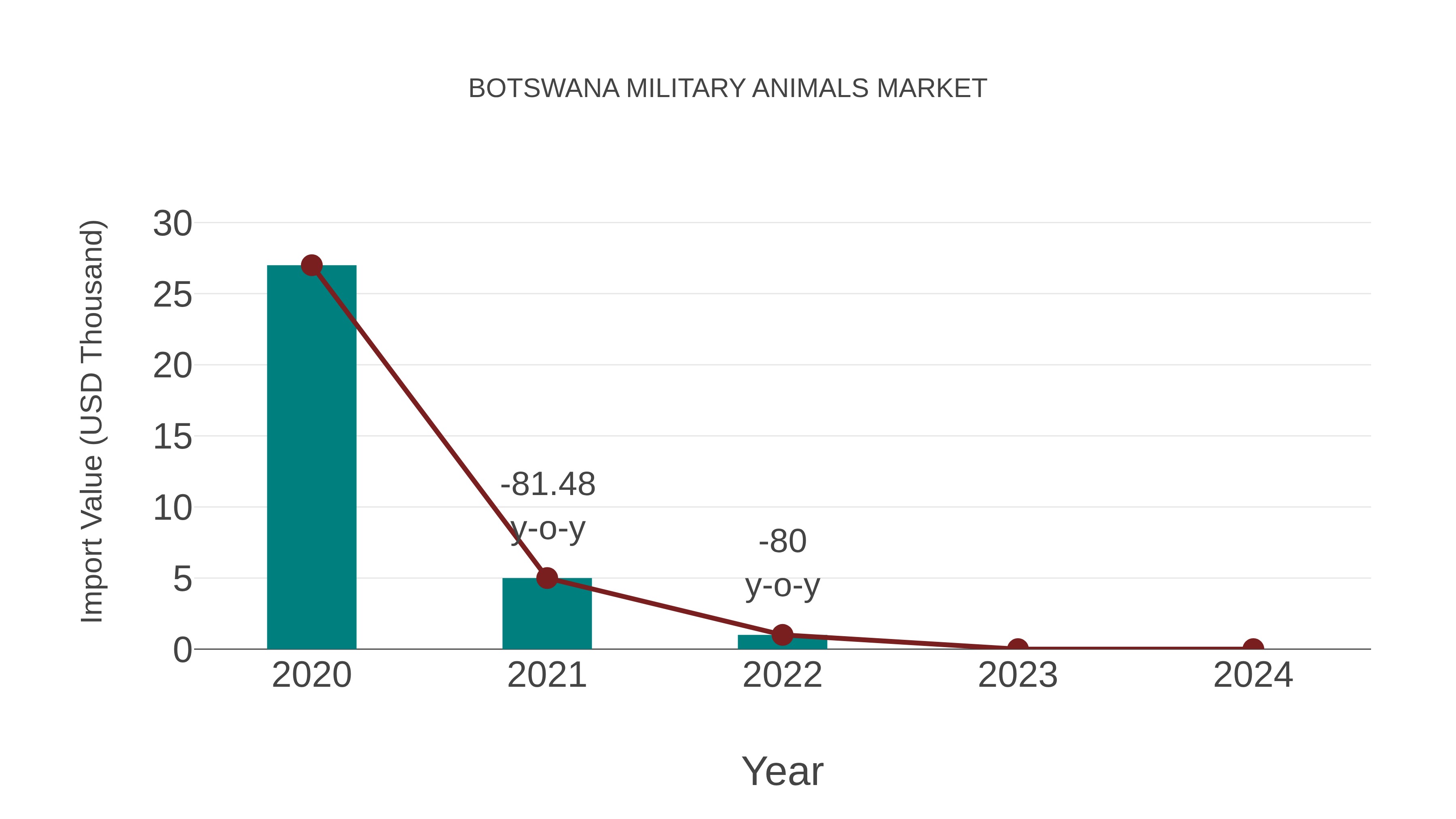  Botswana Military Animals Market: Import Trend Analysis