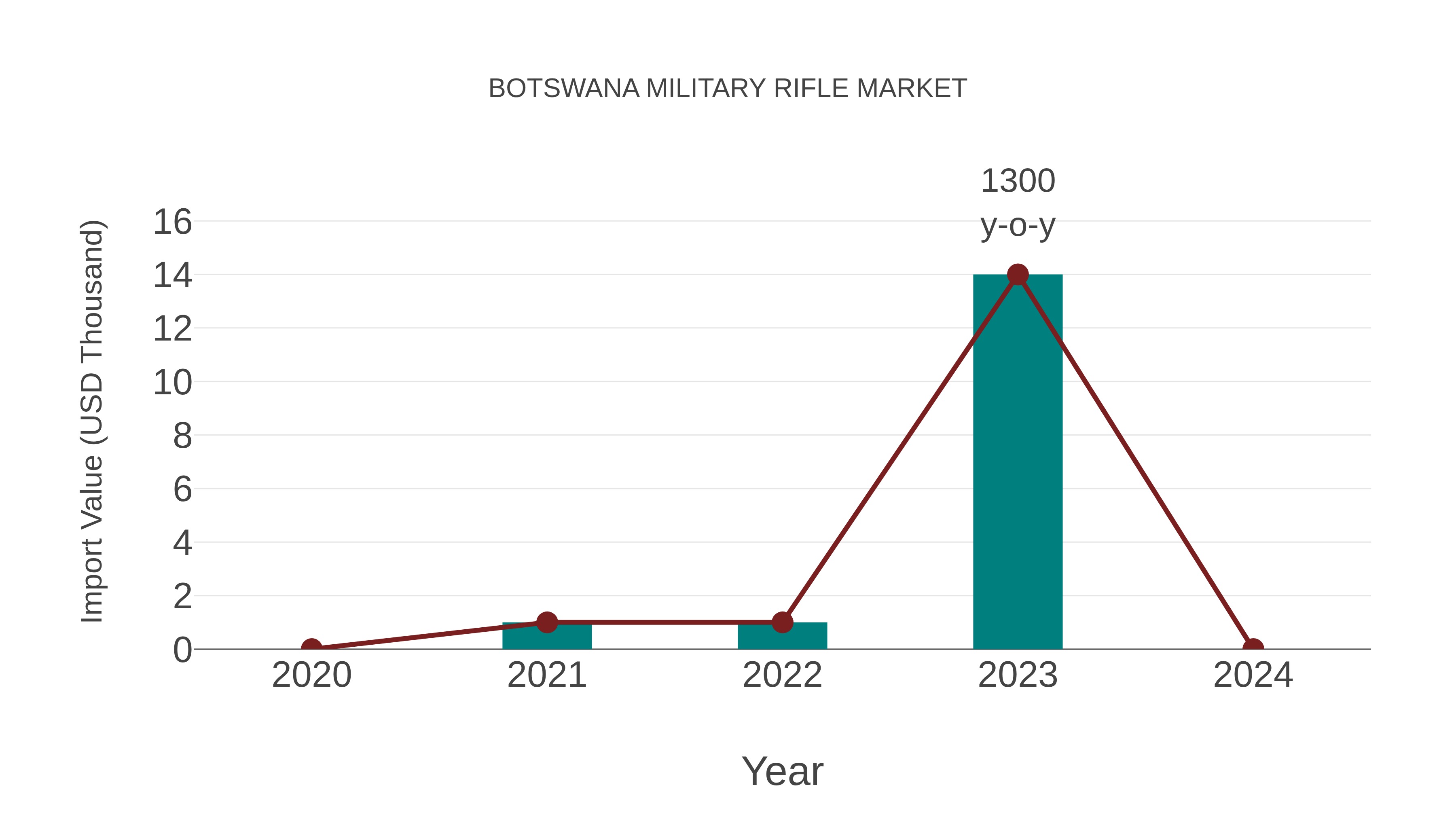  Botswana Military Rifle Market: Import Trend Analysis