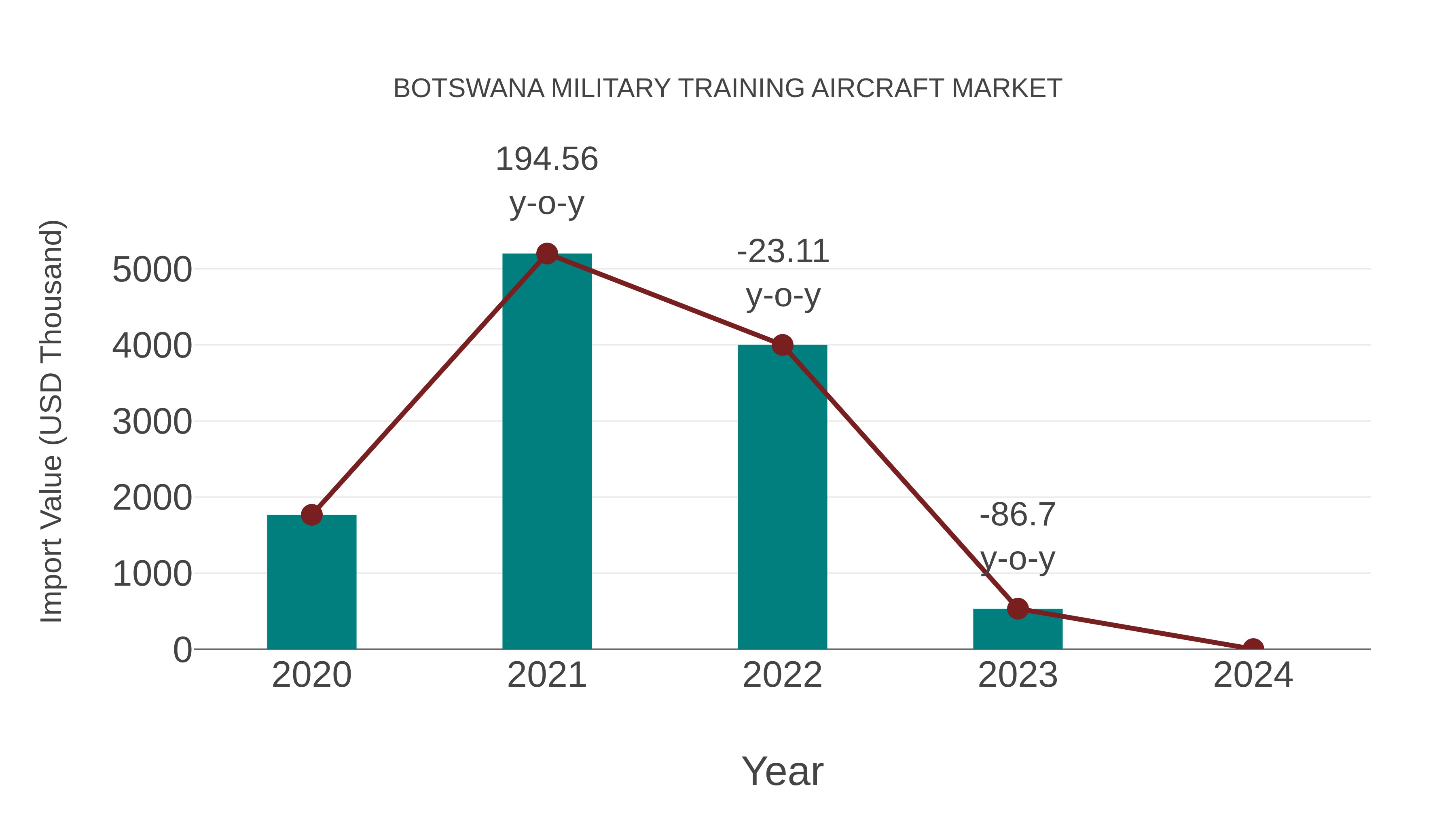 Botswana Military Training Aircraft Market: Import Trend Analysis
