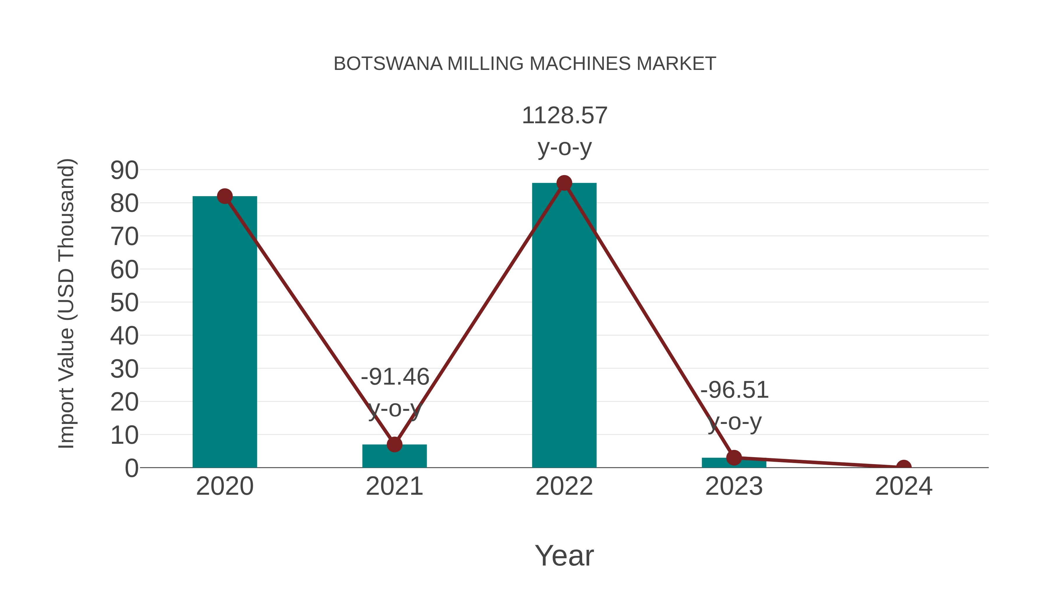 Botswana Milling Machines Market: Import Trend Analysis