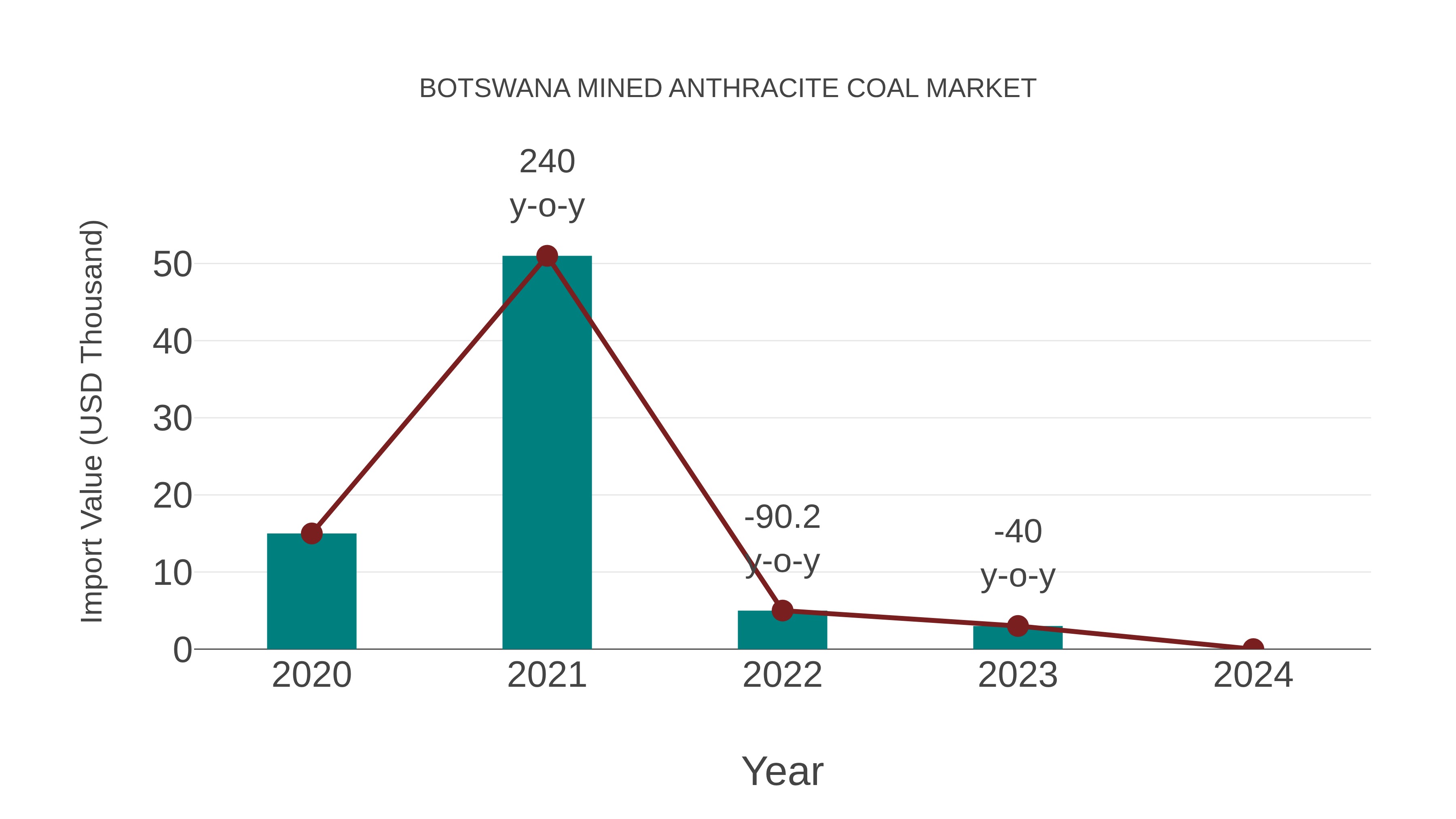  Botswana Mined Anthracite Coal Market: Import Trend Analysis