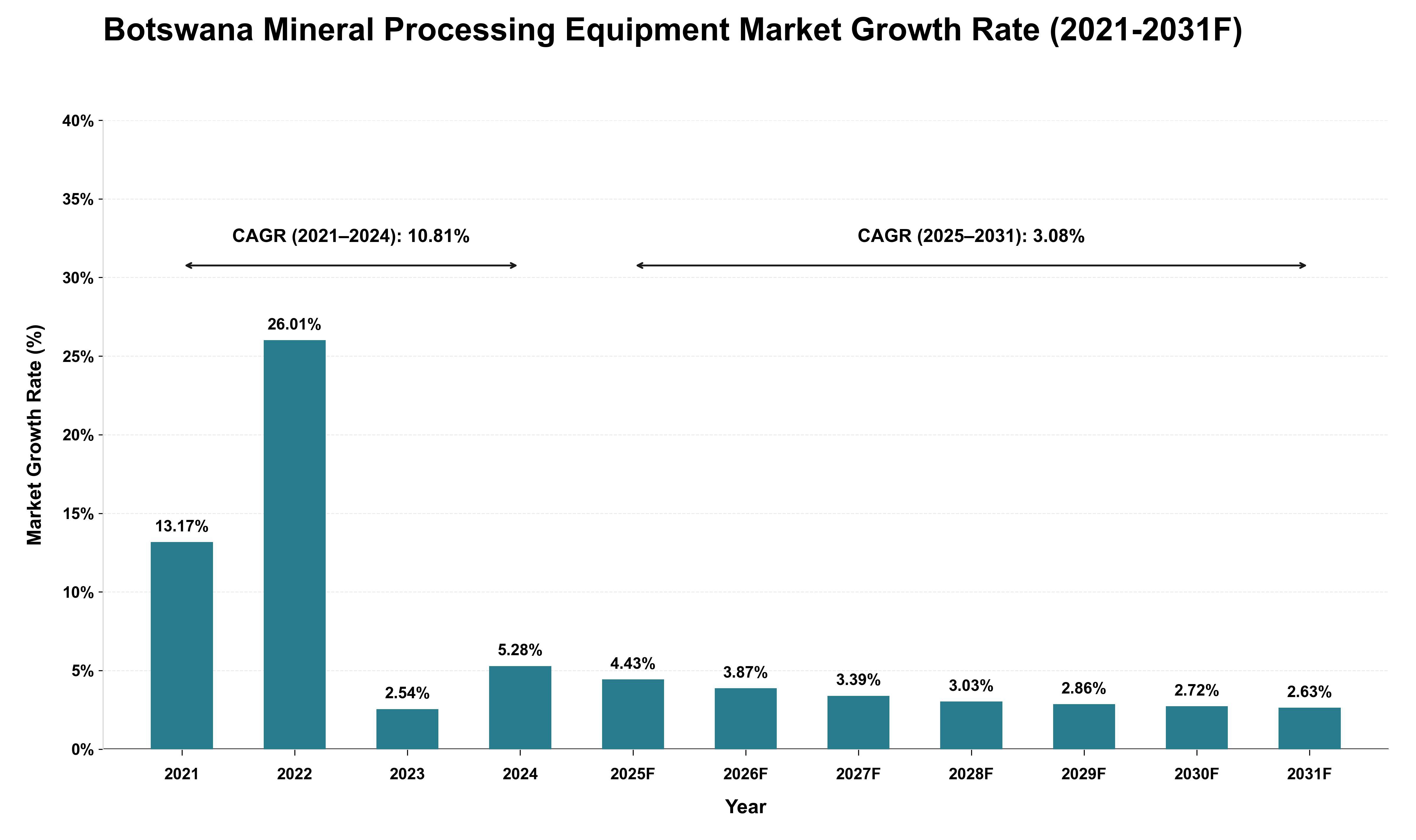 Botswana Mineral Processing Equipment Market Growth Rate Analysis (2021 - 2031)