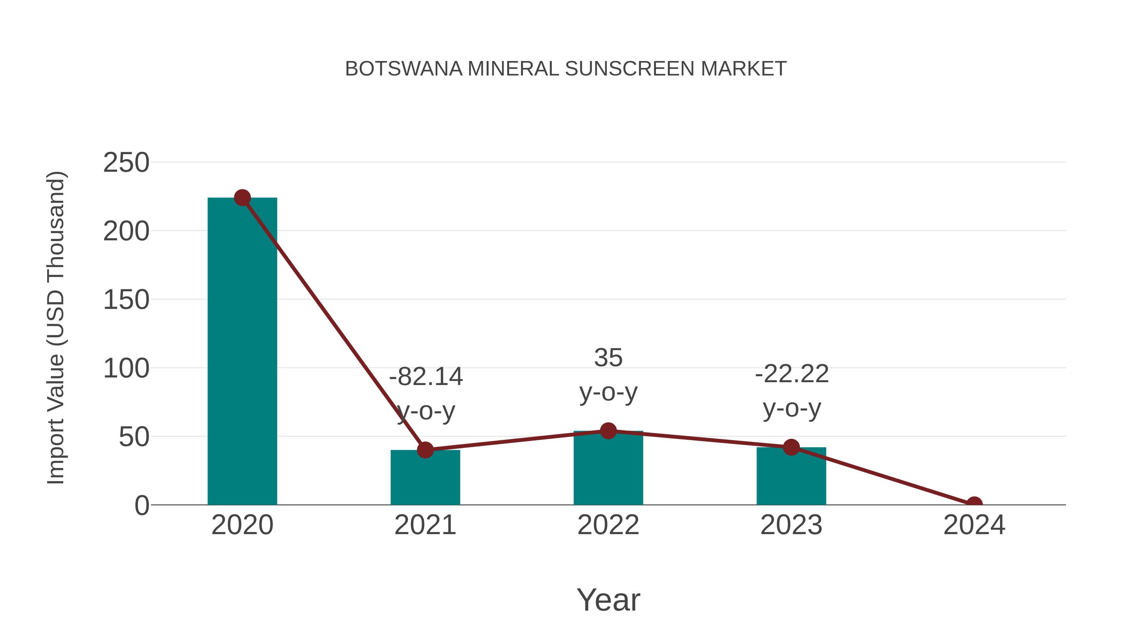 Botswana Mineral Sunscreen Market: Import Trend Analysis