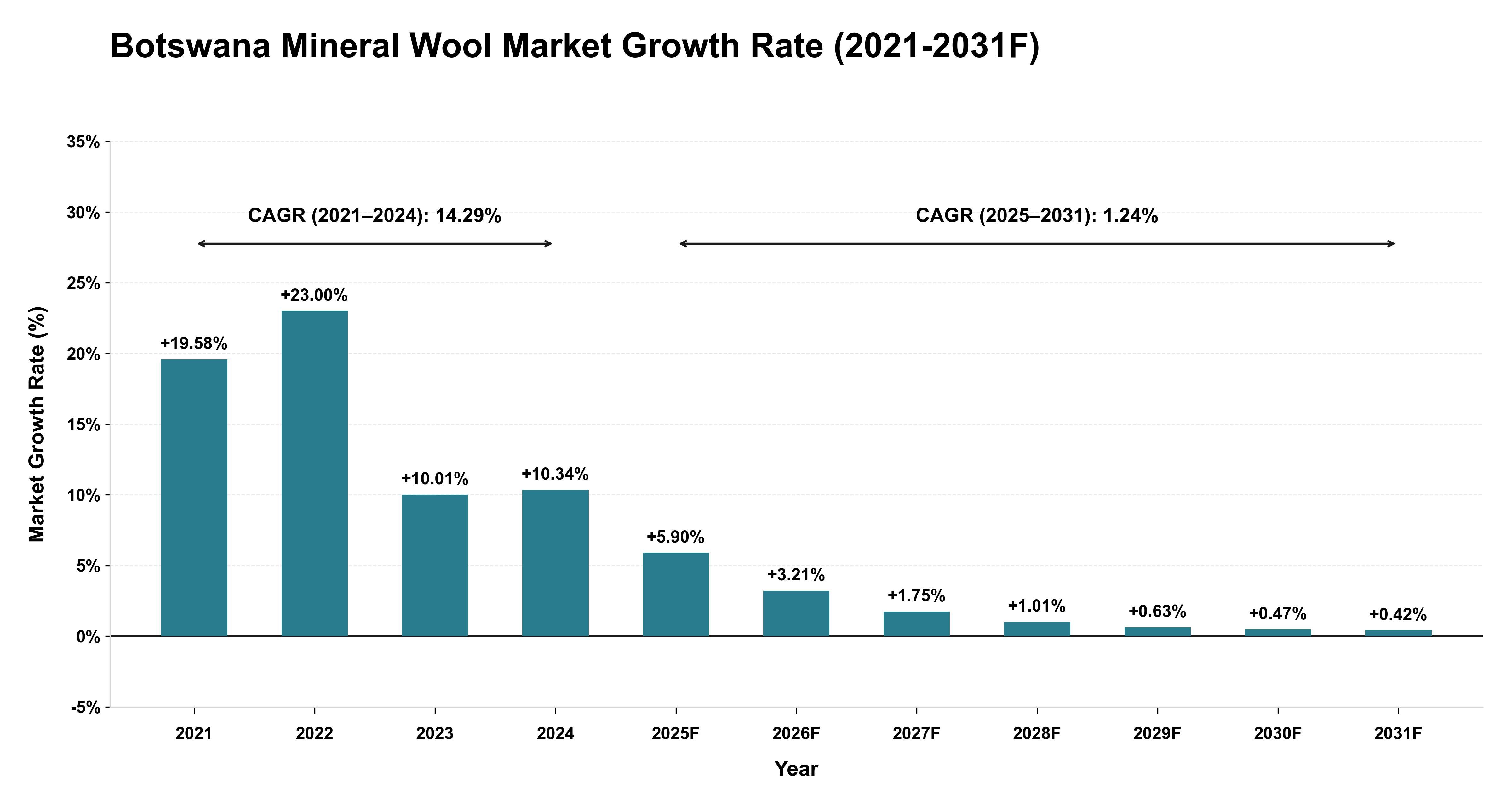 Botswana Mineral Wool Market Year-wise Growth Rate (2021-2031F)