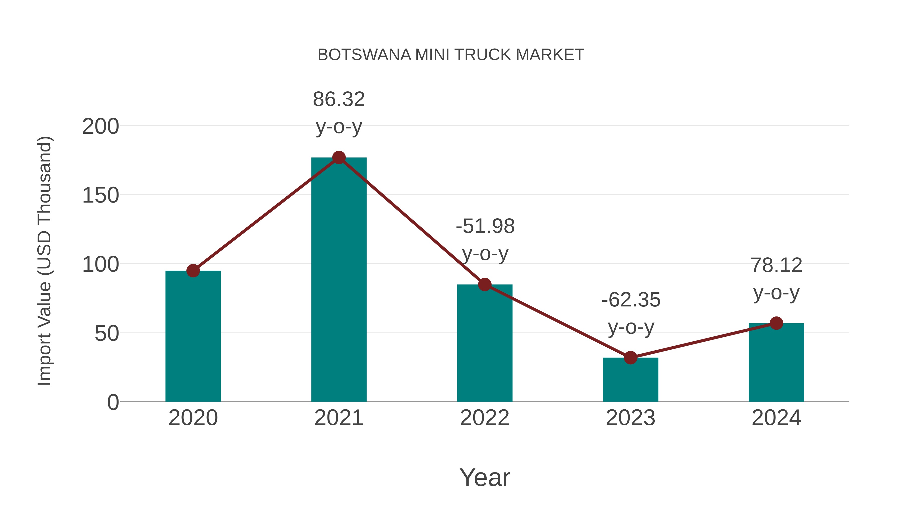  Botswana Mini Truck Market: Import Trend Analysis
