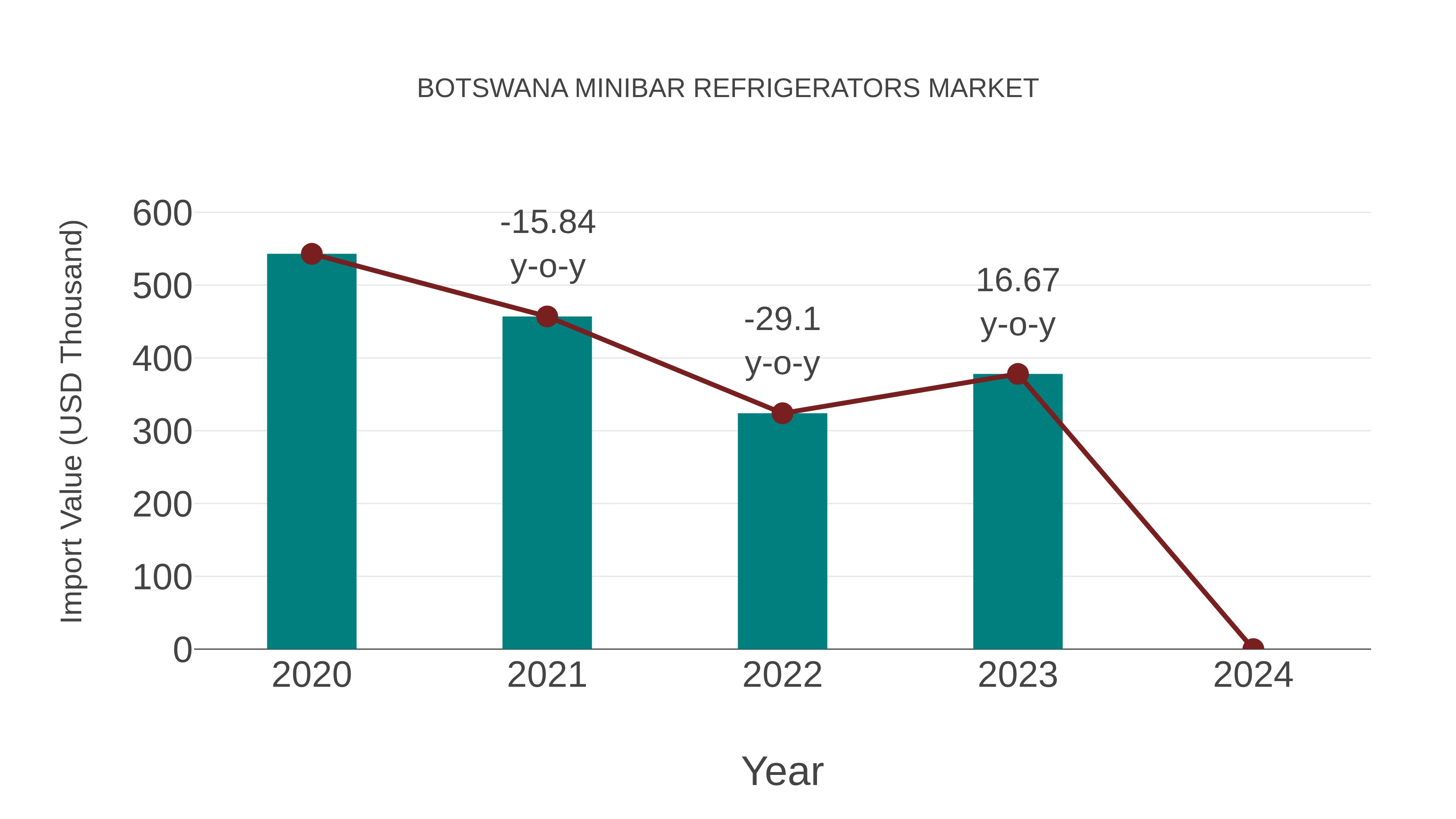 Botswana Minibar Refrigerators Market: Import Trend Analysis