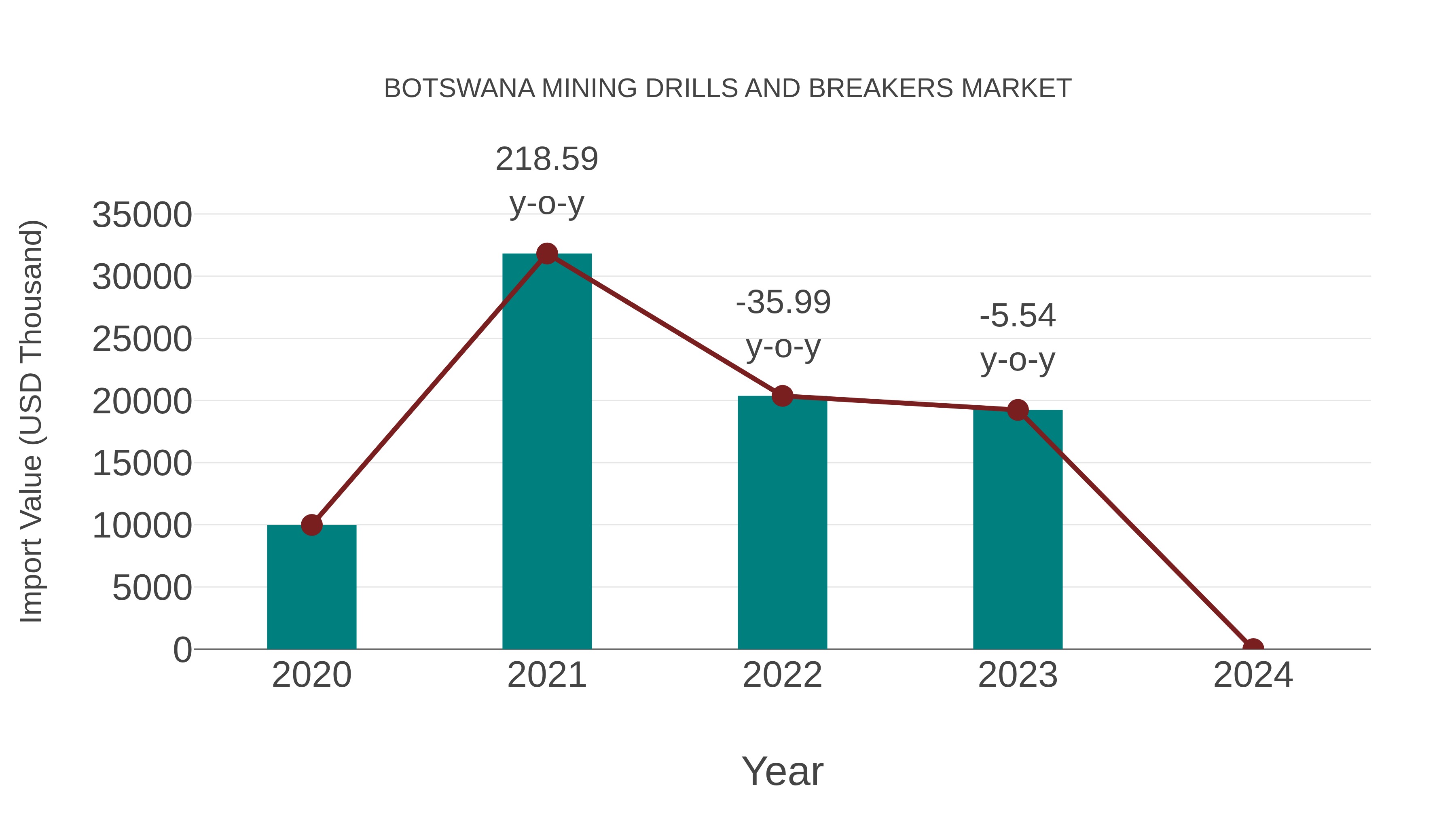  Botswana Mining Drills and Breakers Market: Import Trend Analysis