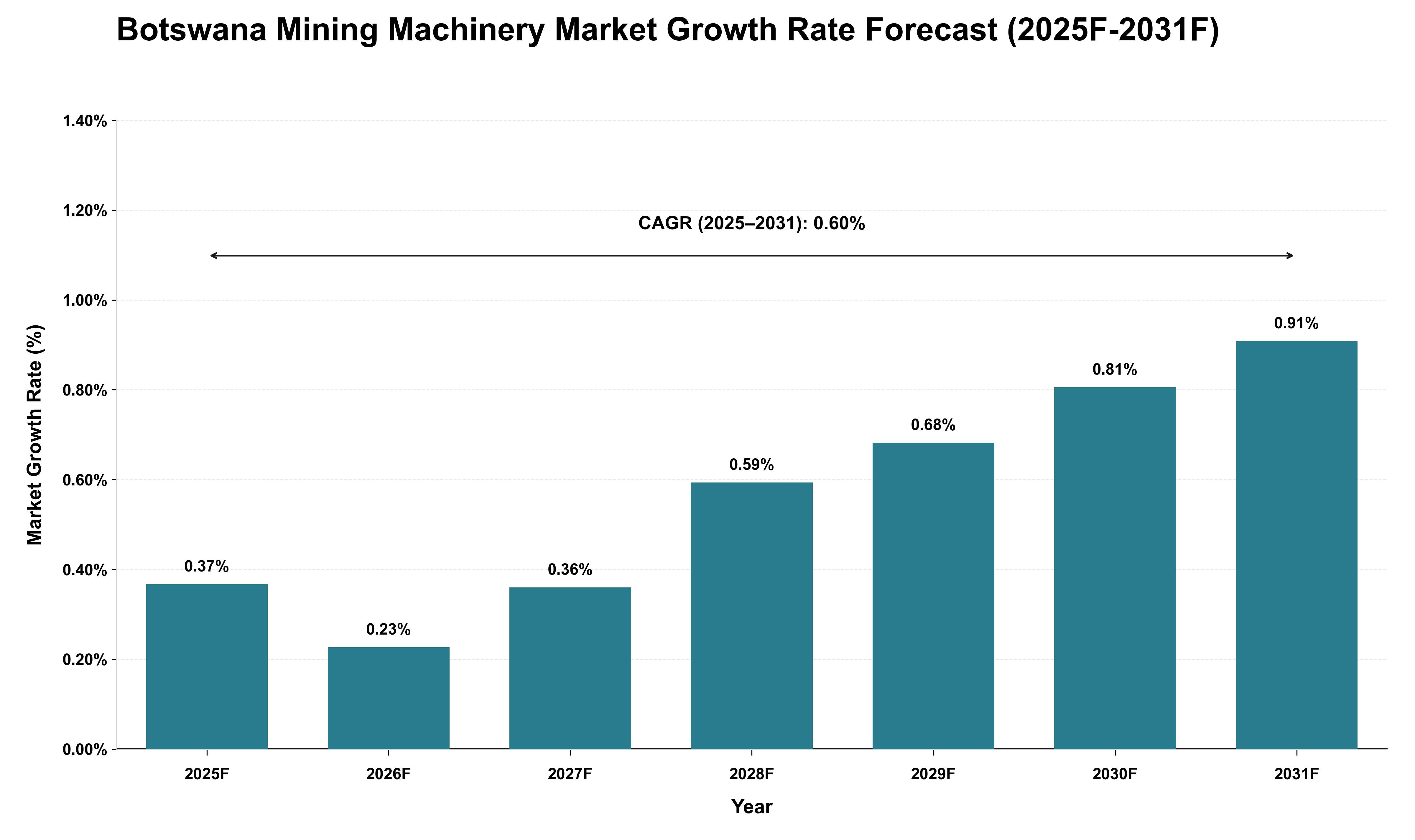 Botswana Mining Machinery Market Growth Rate Analysis (2025 - 2031)