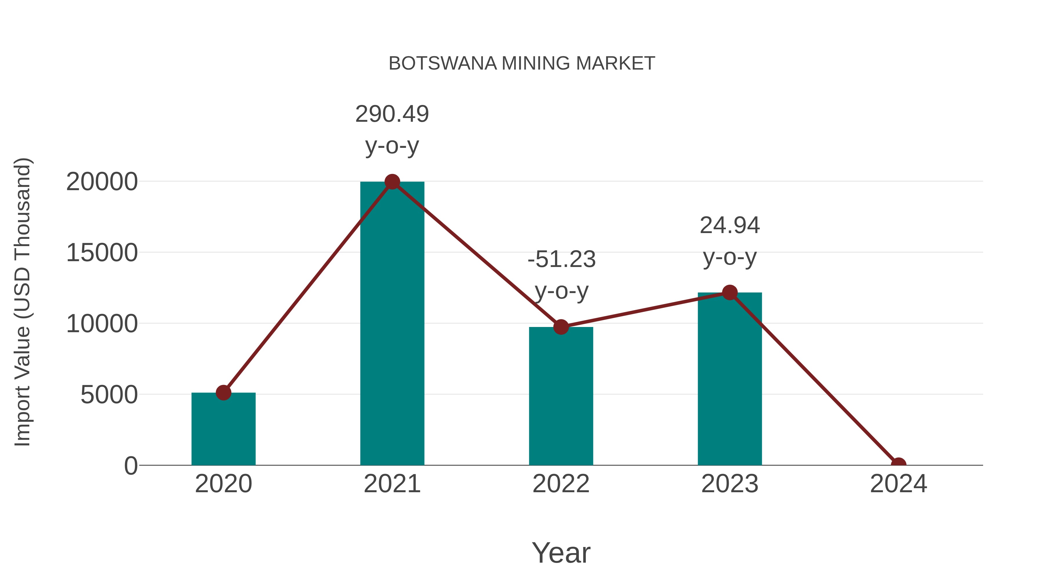  Botswana Mining Market: Import Trend Analysis