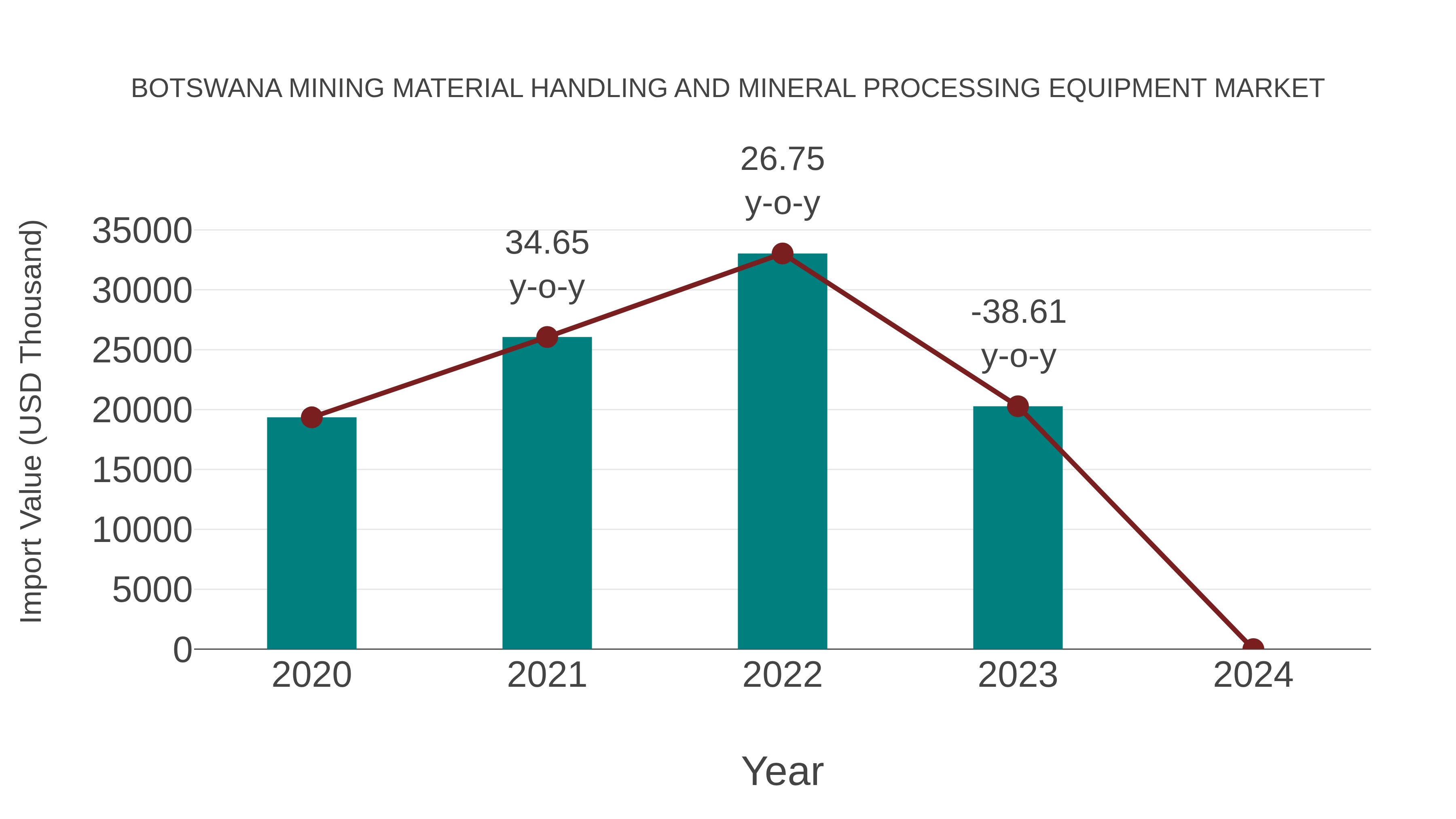  Botswana Mining Material Handling and Mineral Processing Equipment Market: Import Trend Analysis