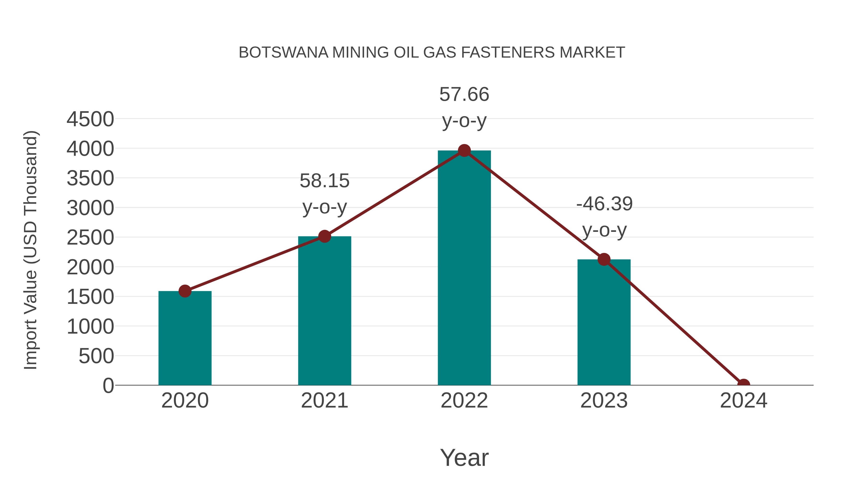  Botswana Mining Oil Gas Fasteners Market: Import Trend Analysis