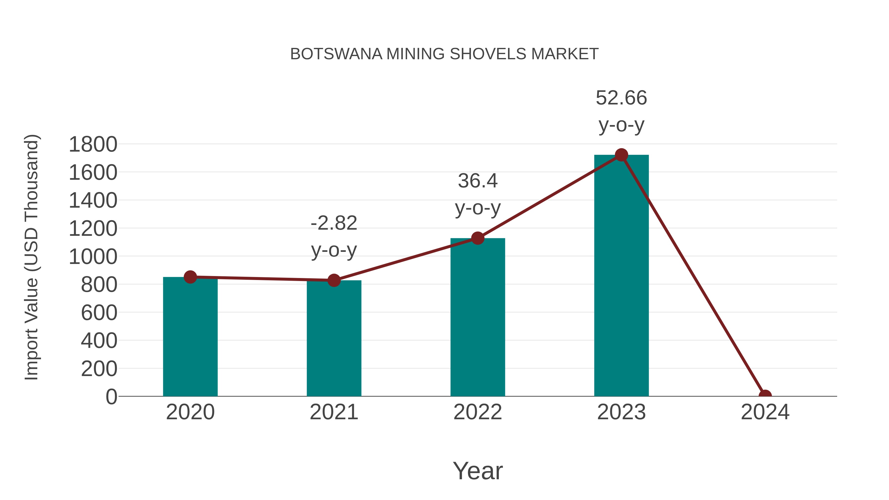  Botswana Mining Shovels Market: Import Trend Analysis