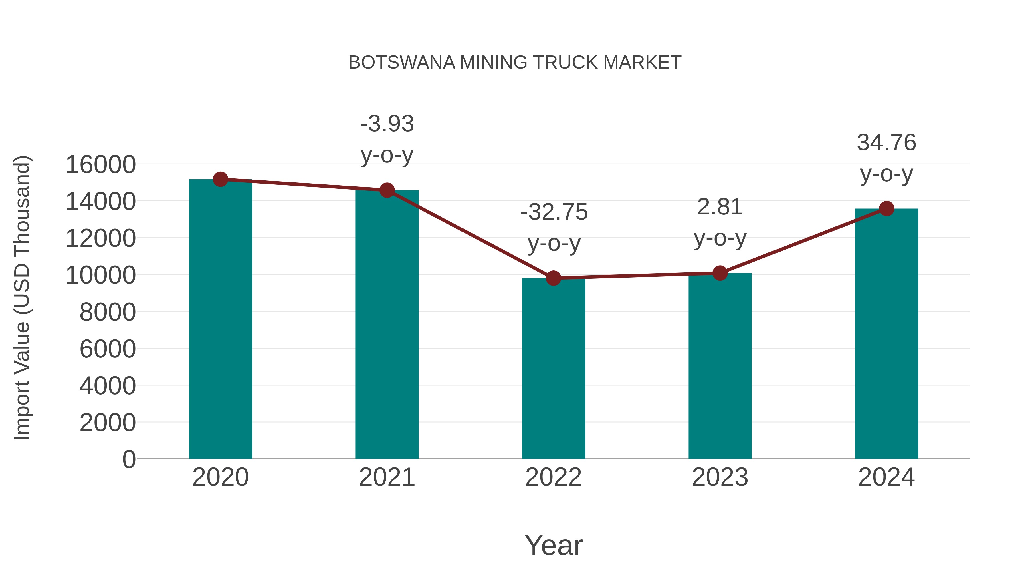  Botswana Mining Truck Market: Import Trend Analysis