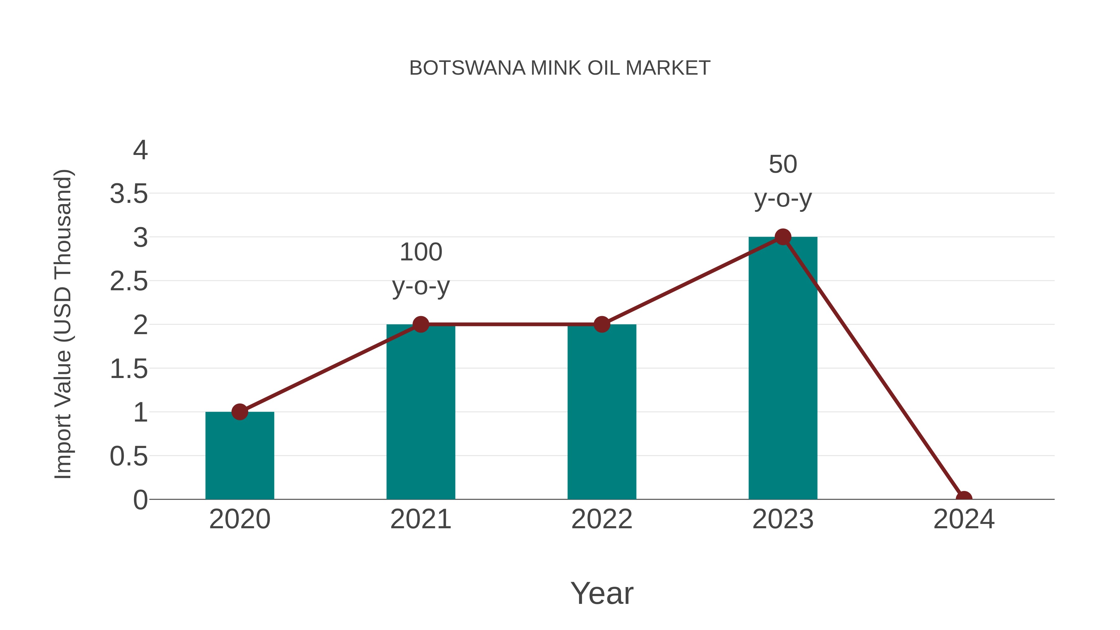  Botswana Mink Oil Market: Import Trend Analysis