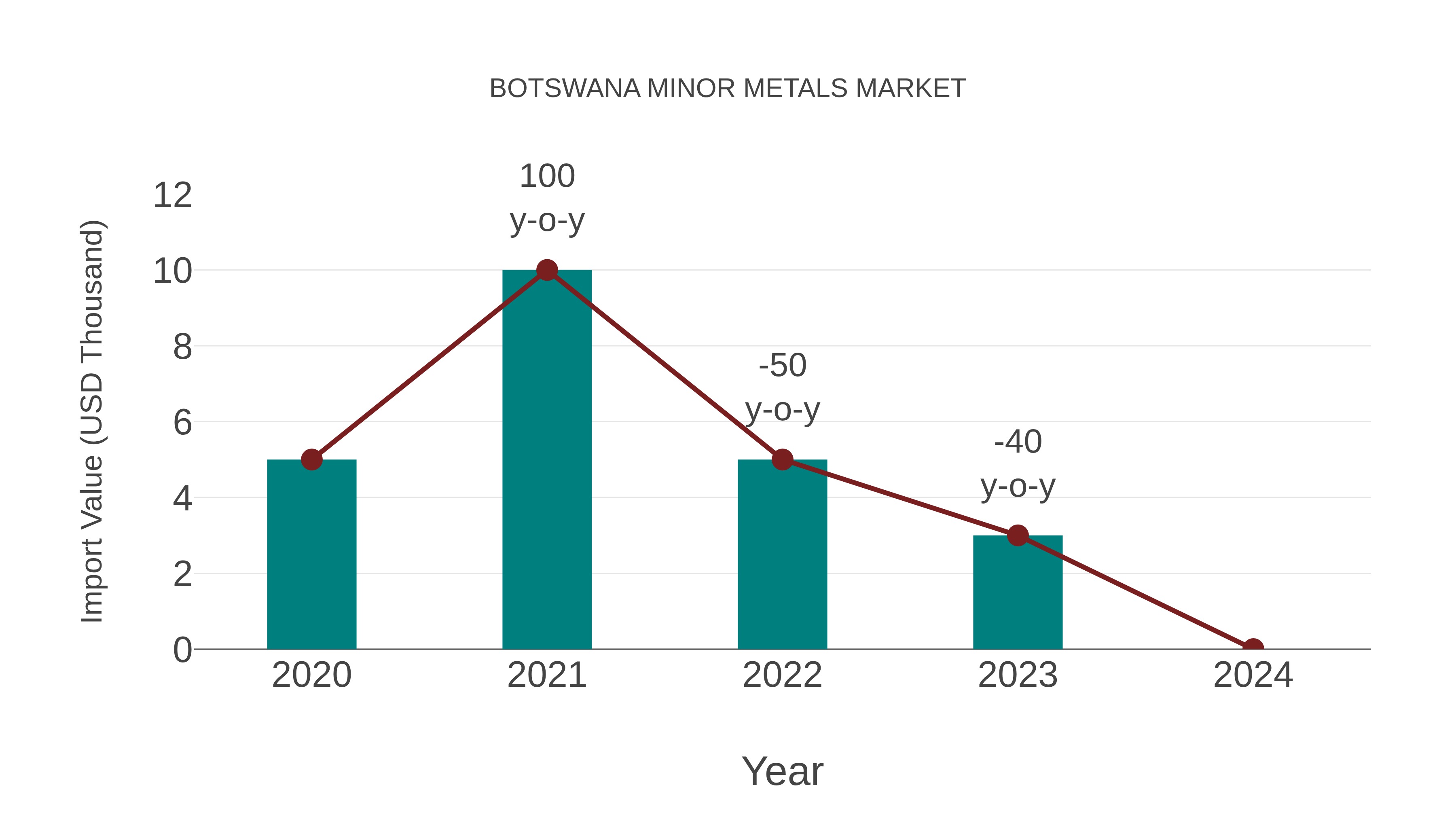  Botswana Minor Metals Market: Import Trend Analysis