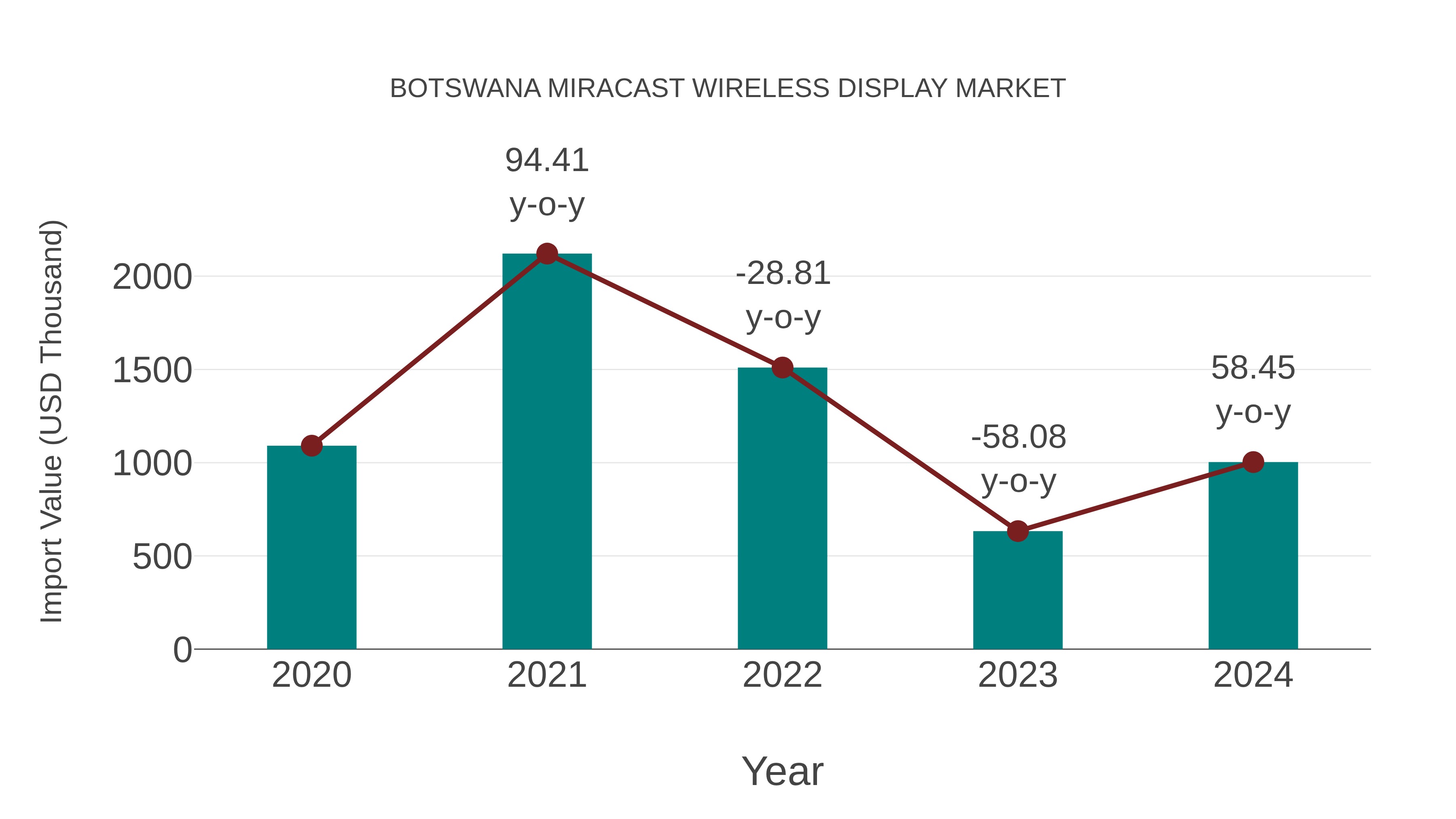  Botswana Miracast Wireless Display Market: Import Trend Analysis