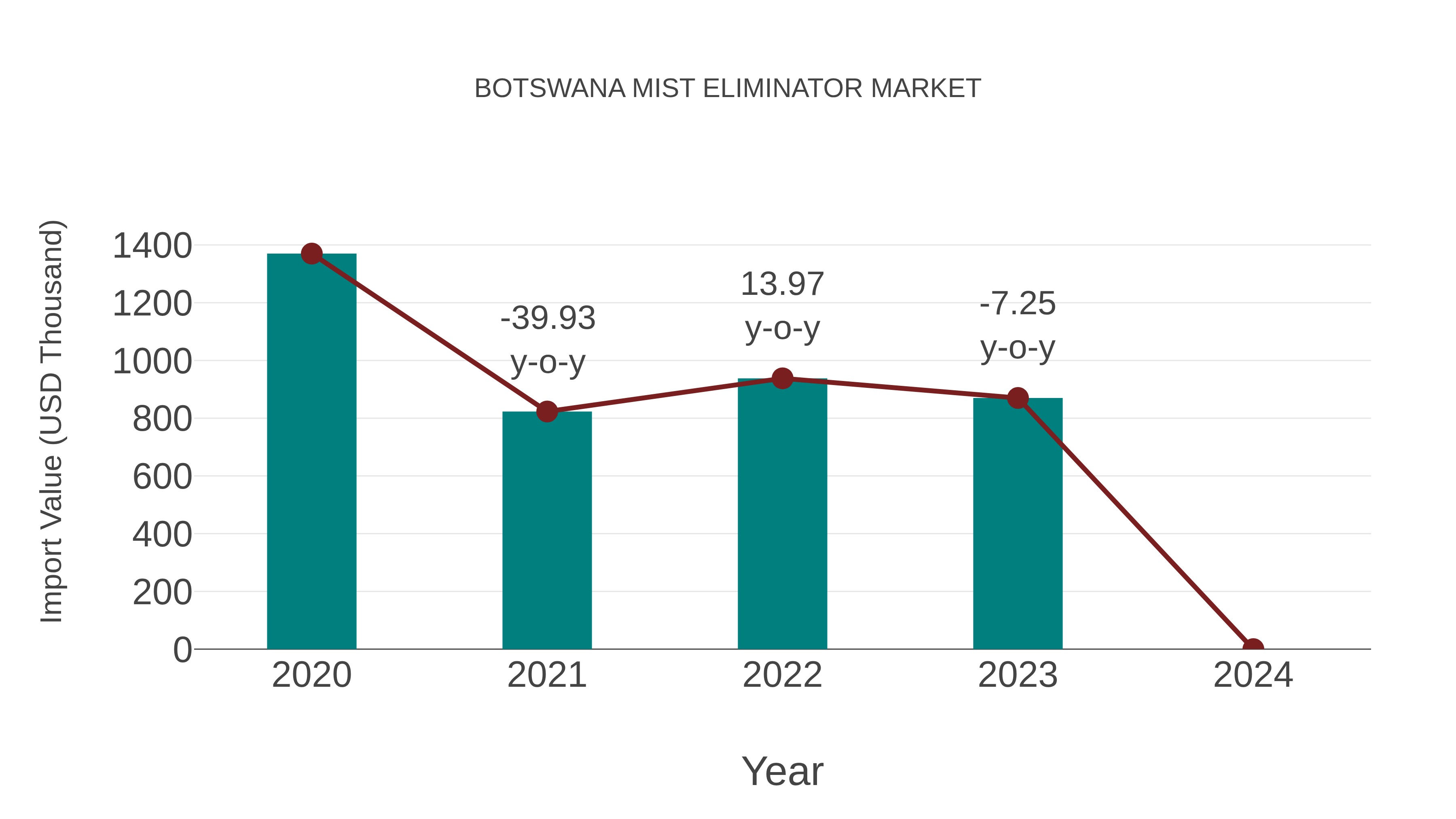  Botswana Mist Eliminator Market: Import Trend Analysis