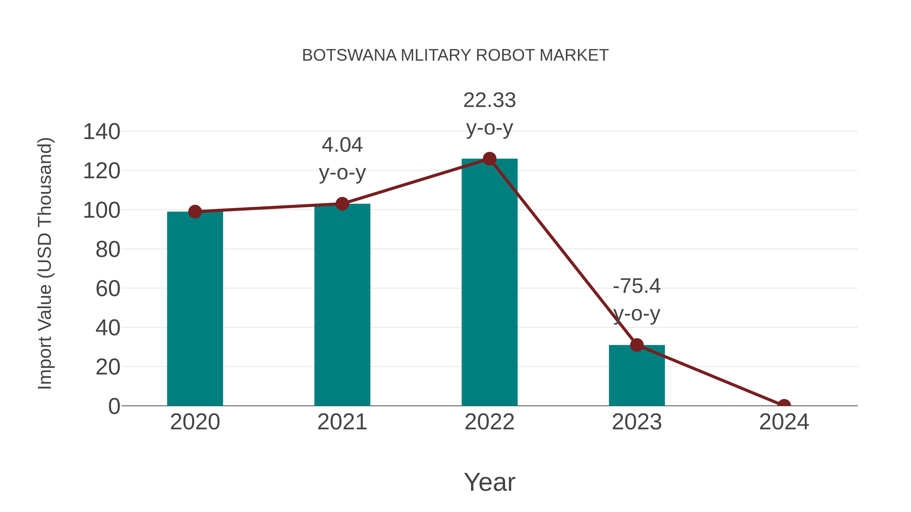  Botswana Mlitary Robot Market: Import Trend Analysis