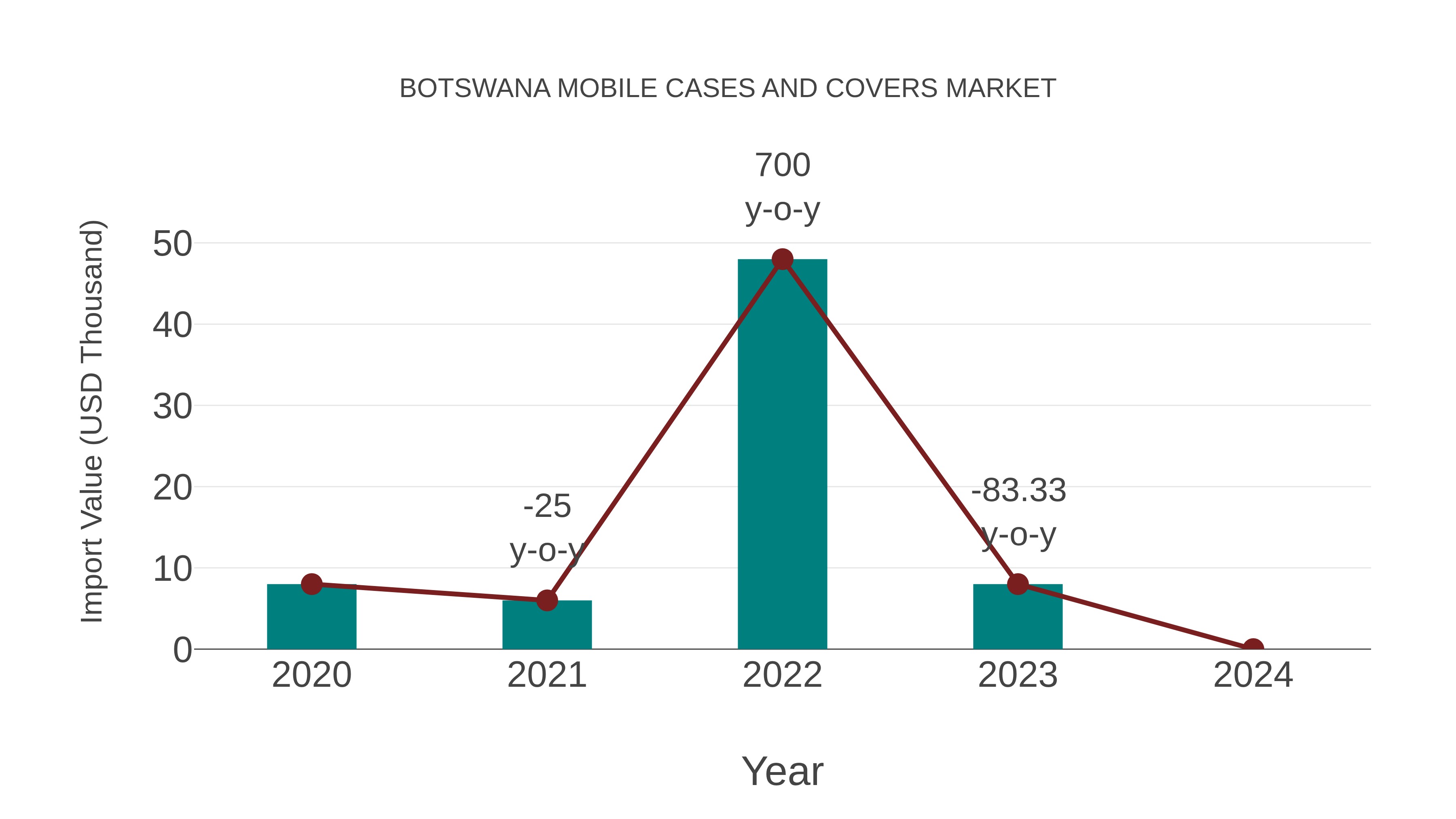  Botswana Mobile Cases and Covers Market: Import Trend Analysis