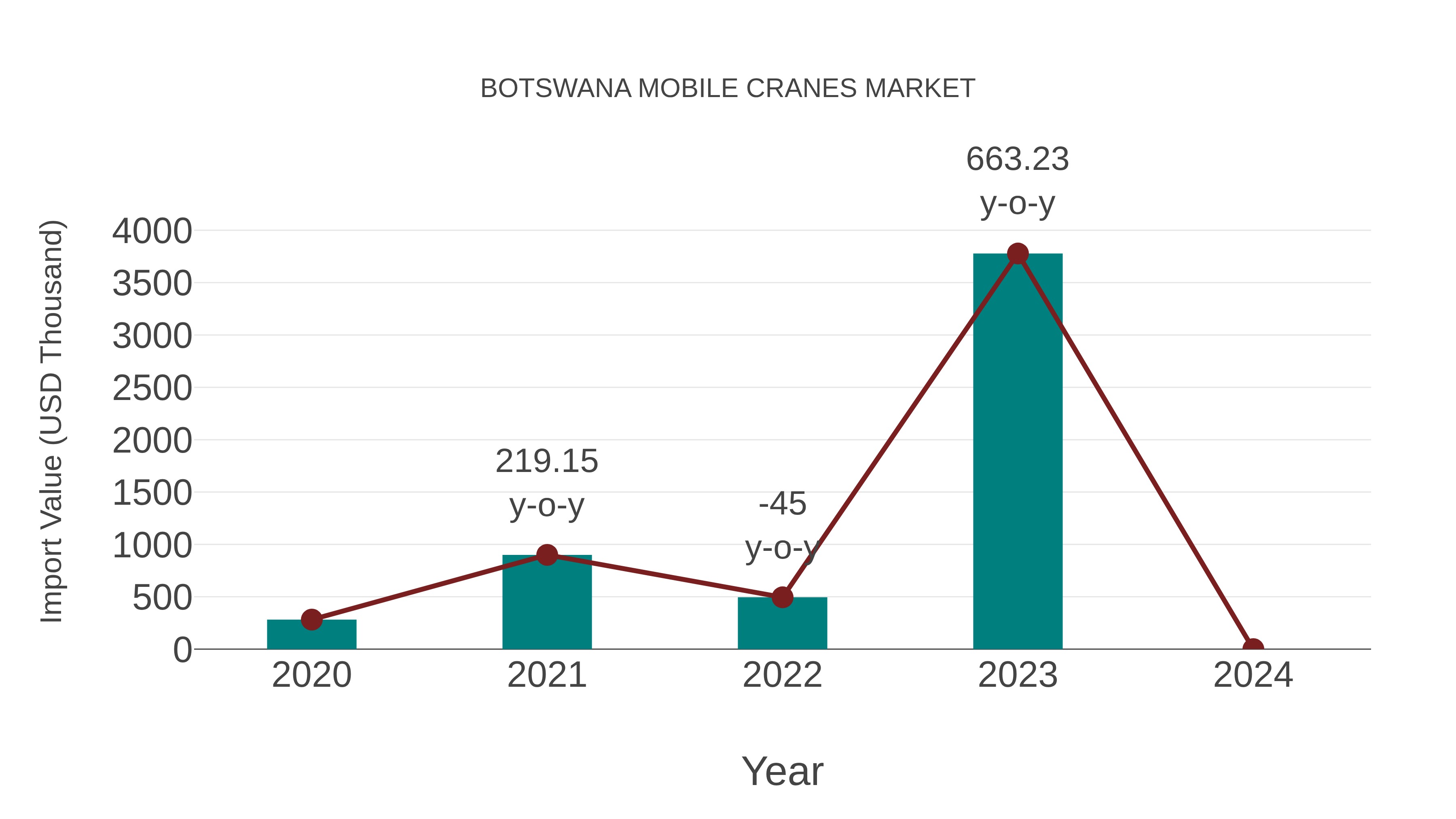Botswana Mobile Cranes Market: Import Trend Analysis