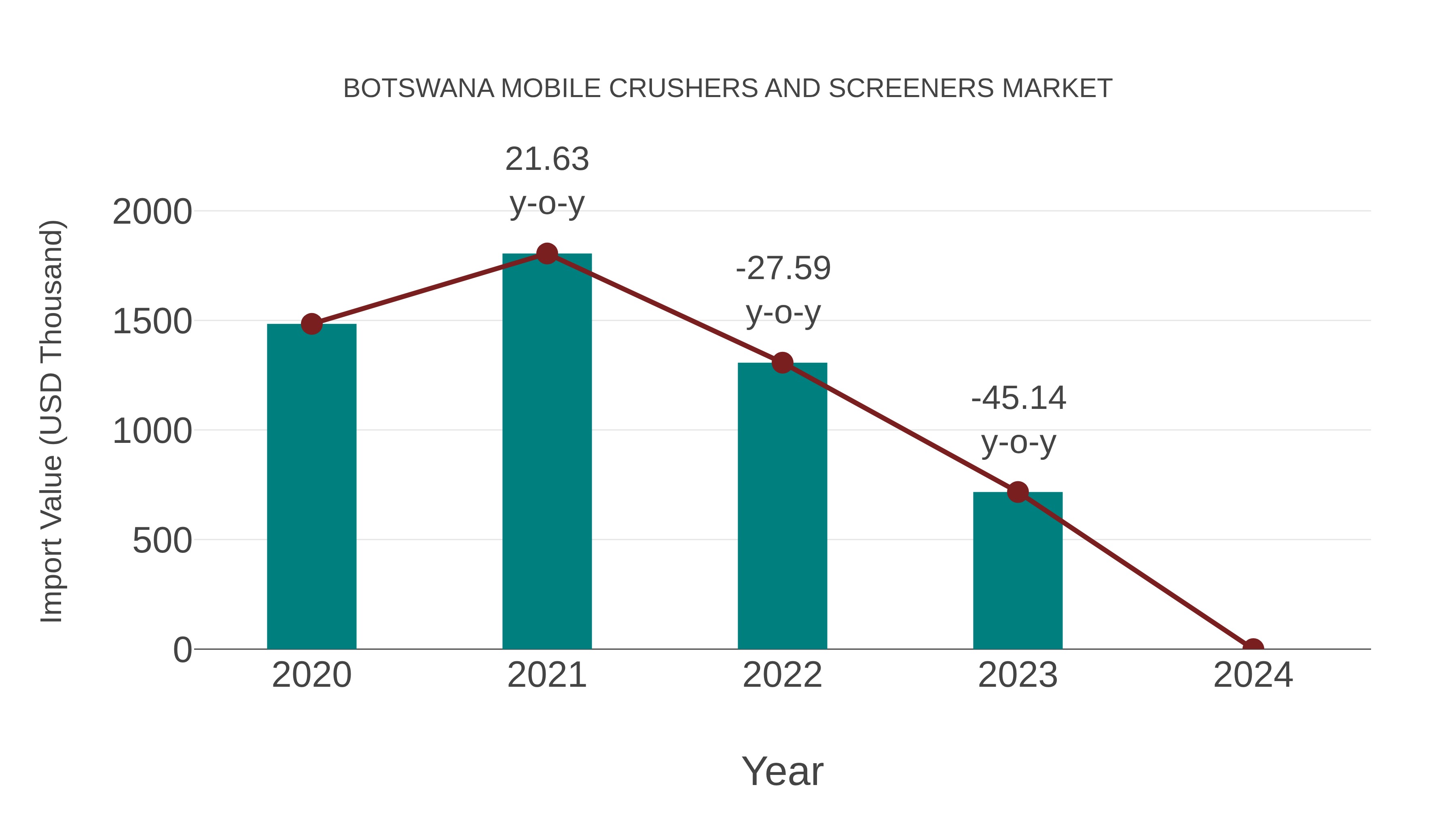  Botswana Mobile Crushers and Screeners Market: Import Trend Analysis