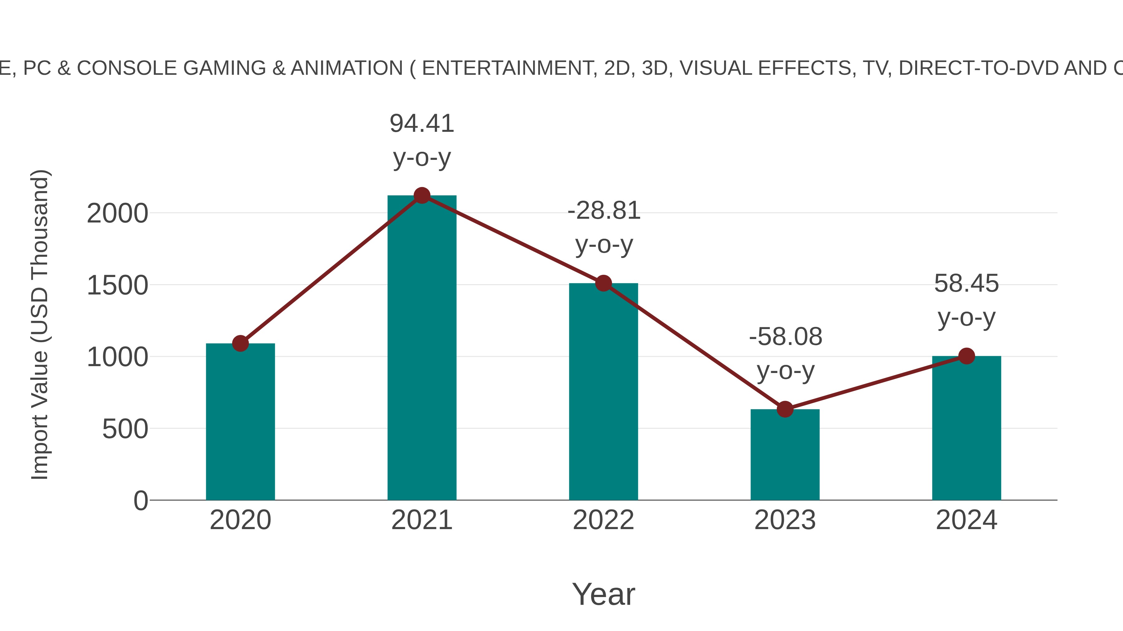 Botswana Mobile, Pc & Console Gaming & Animation ( Entertainment, 2d, 3d, Visual Effects, Tv, Direct-to-dvd and Content) Market: Import Trend Analysis