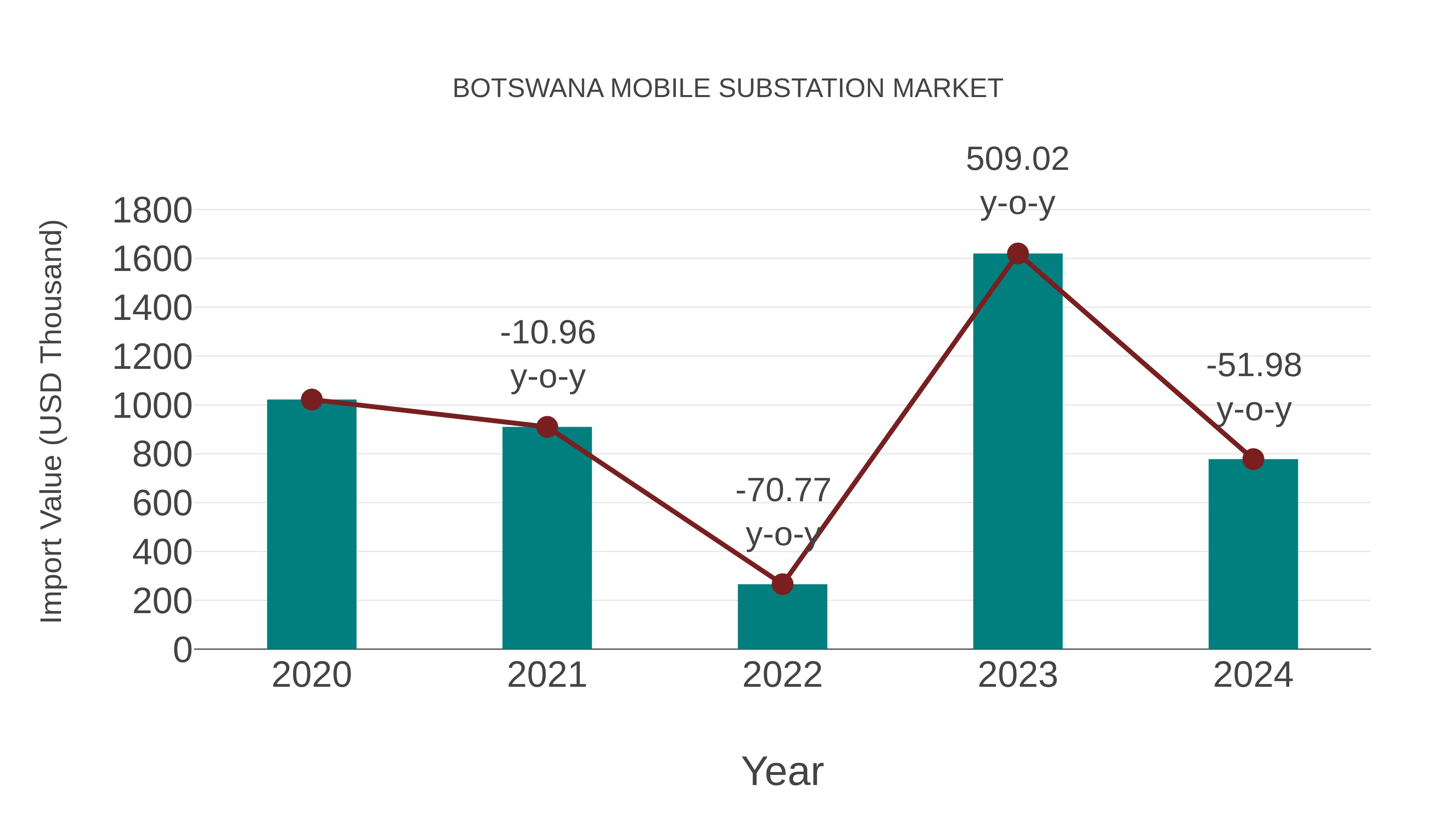 Botswana Mobile Substation Market: Import Trend Analysis