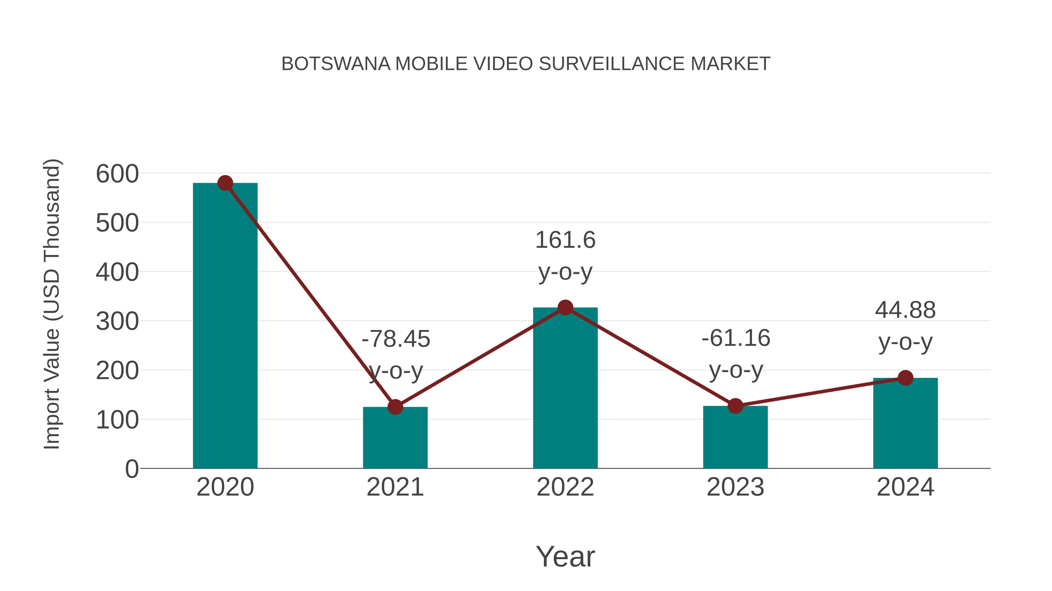  Botswana Mobile Video Surveillance Market: Import Trend Analysis