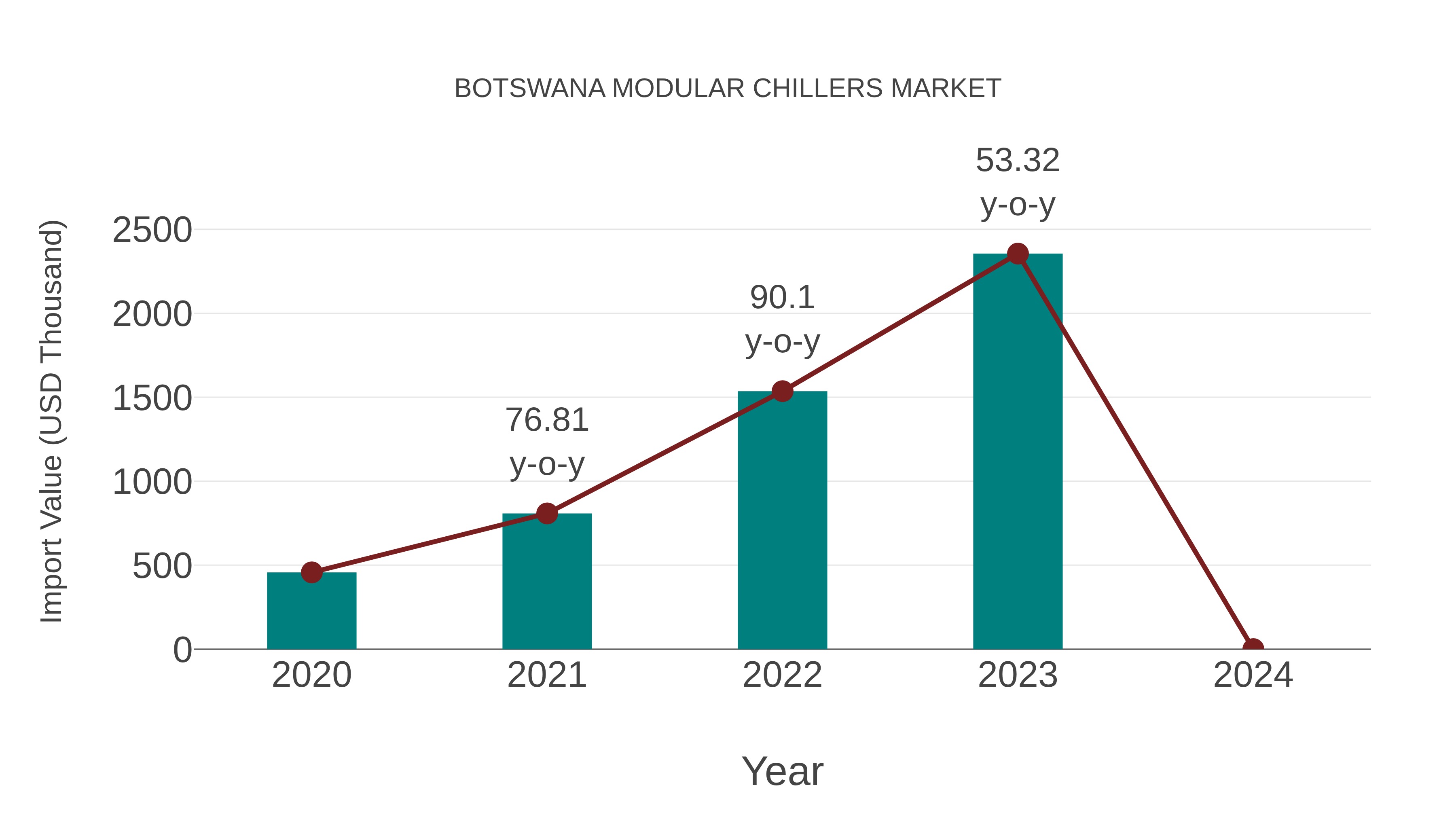  Botswana Modular Chillers Market: Import Trend Analysis