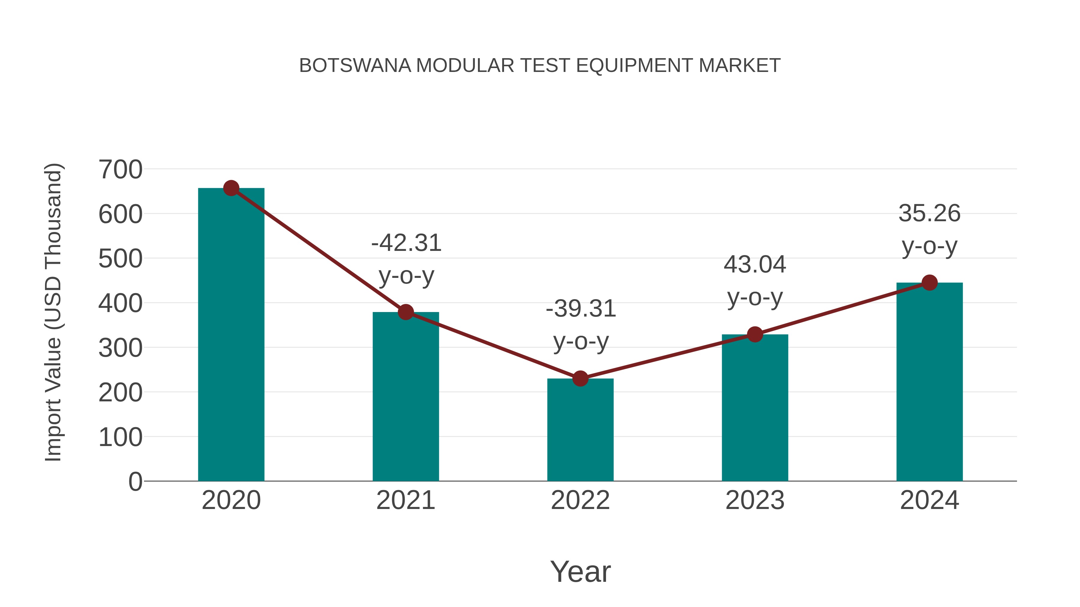 Botswana Modular Test Equipment Market: Import Trend Analysis