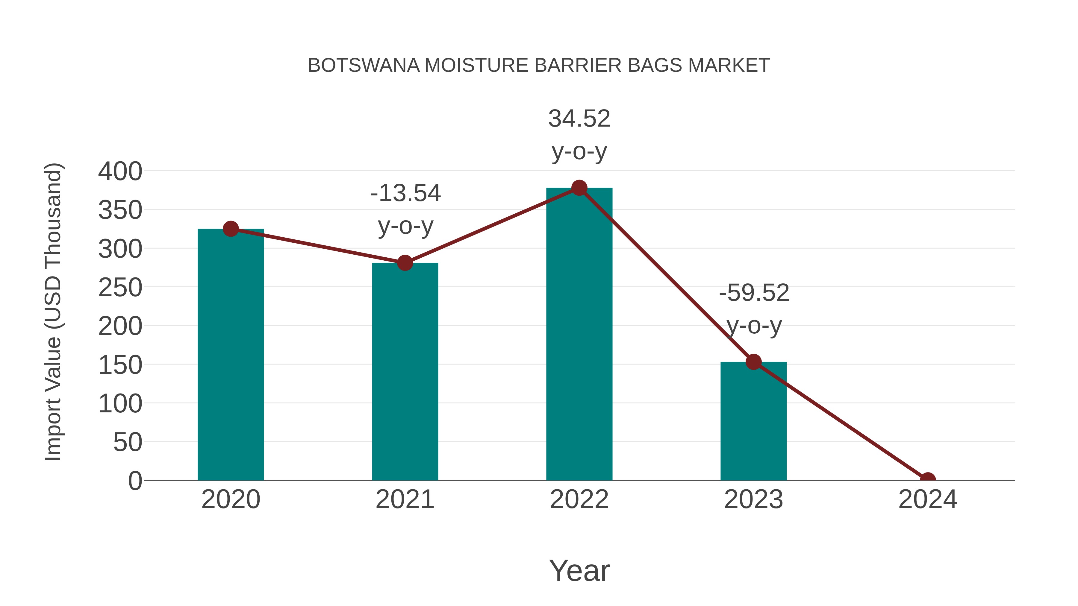  Botswana Moisture Barrier Bags Market: Import Trend Analysis