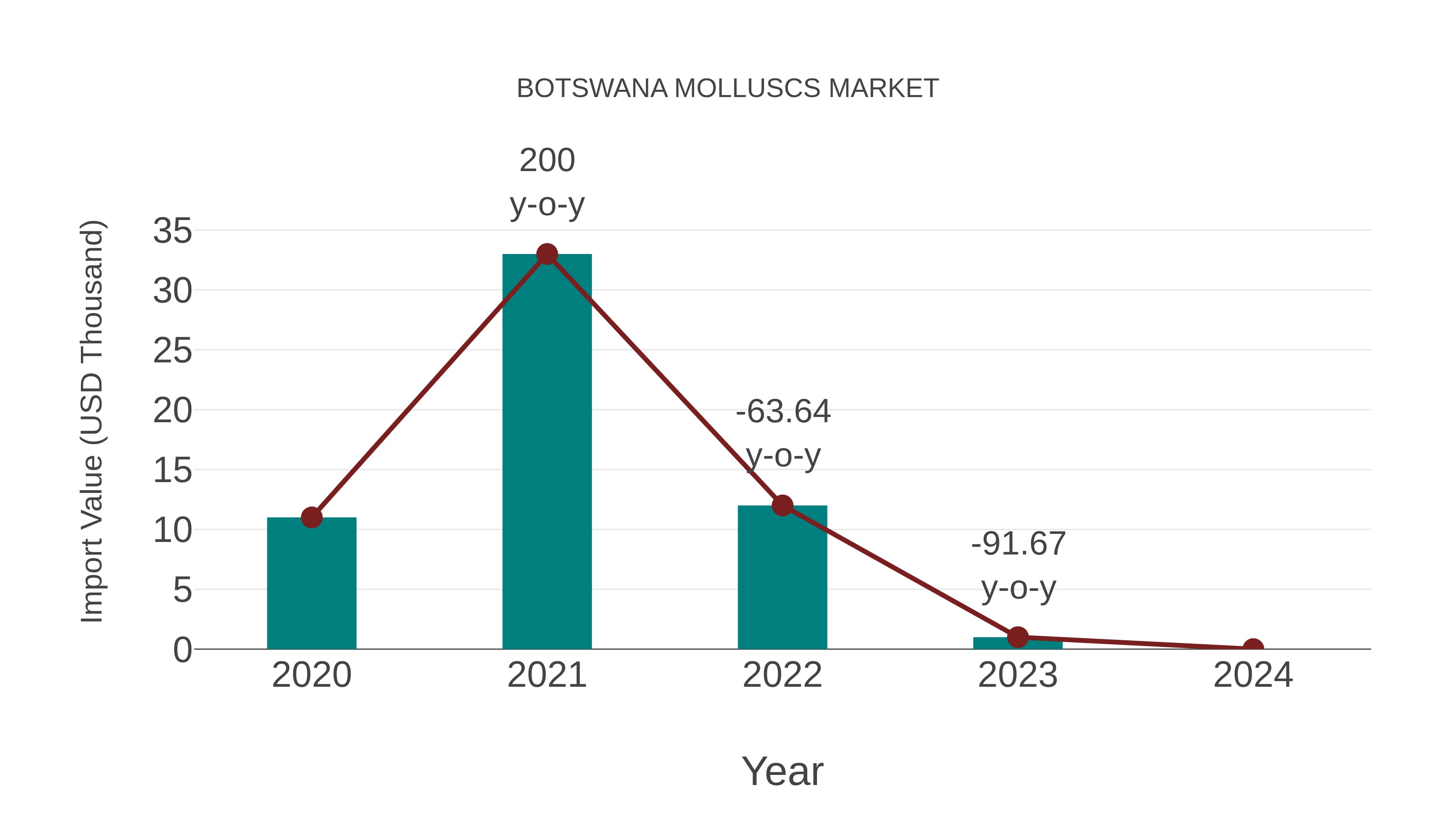  Botswana Molluscs Market: Import Trend Analysis