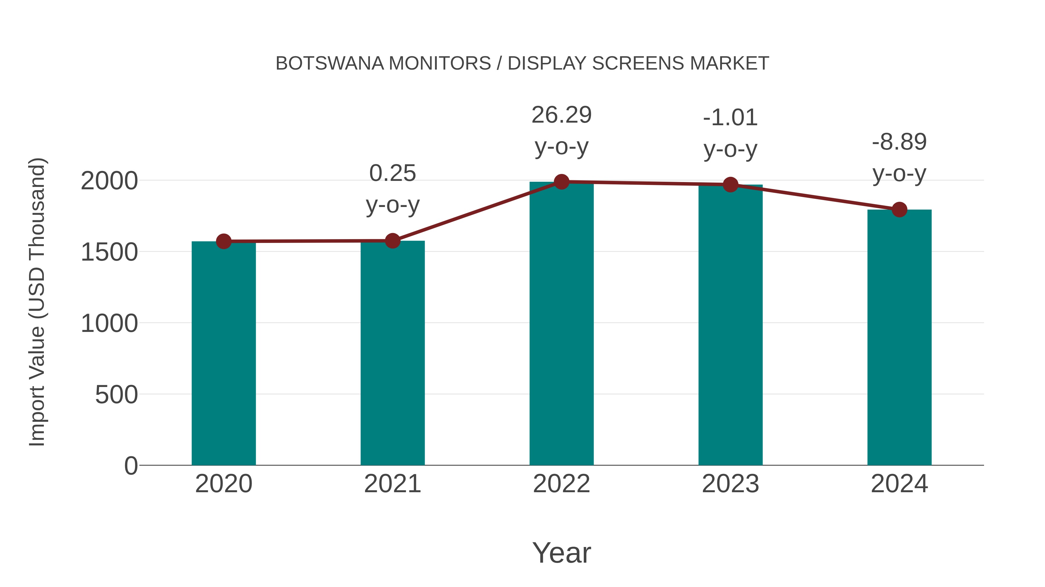 Botswana Monitors / Display Screens Market: Import Trend Analysis