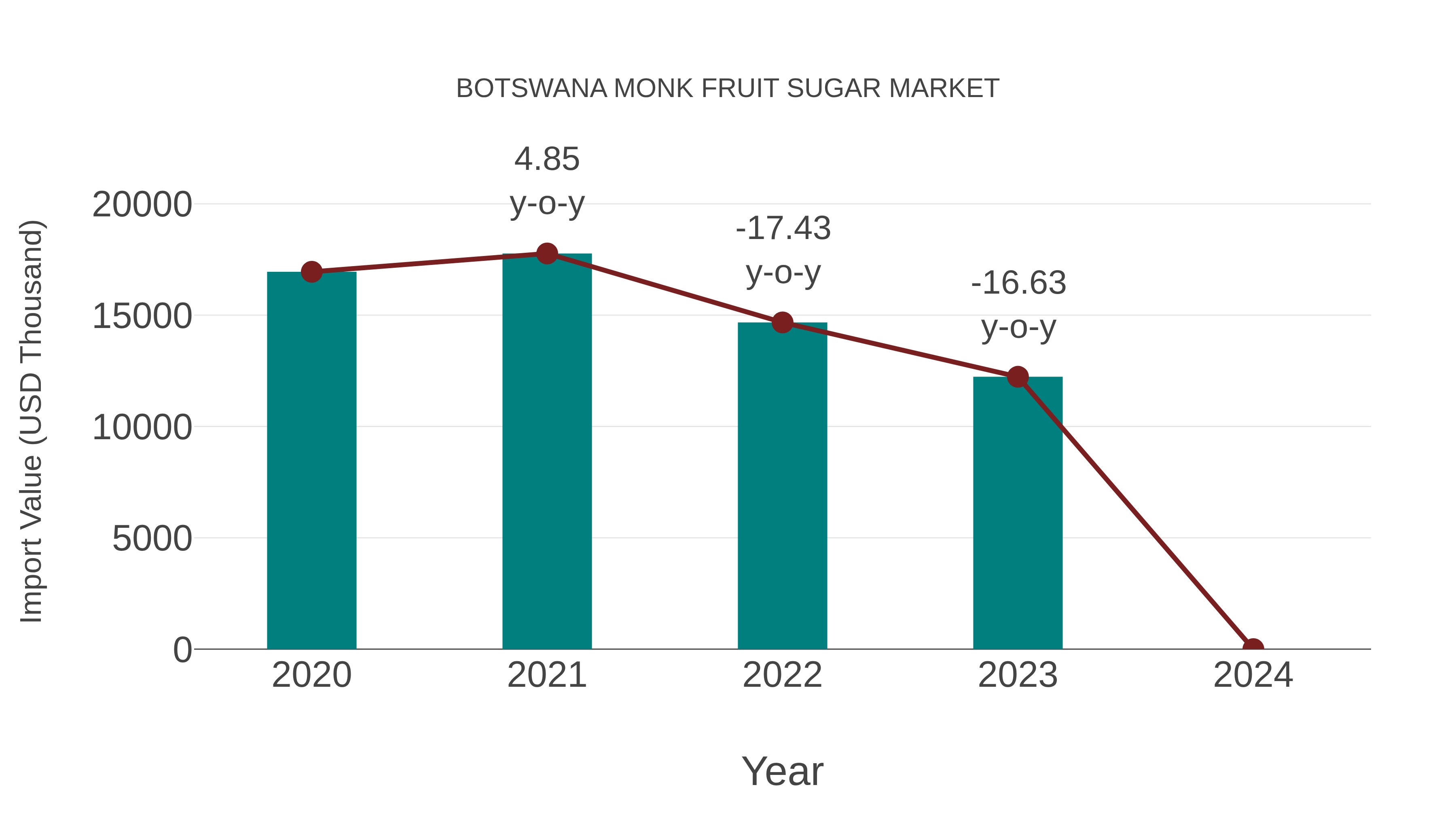 Botswana Monk Fruit Sugar Market: Import Trend Analysis
