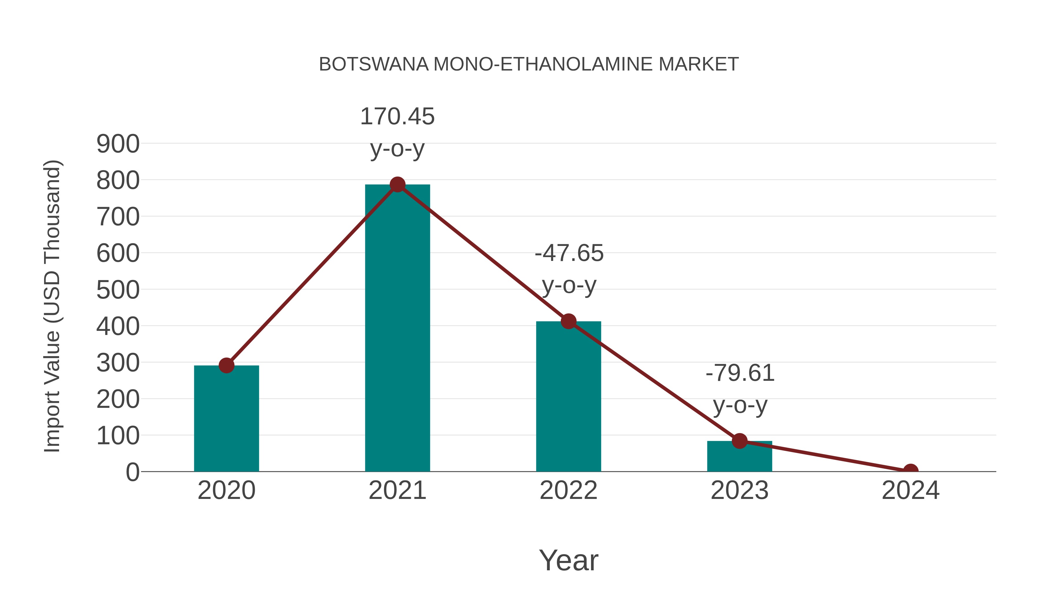  Botswana Mono-ethanolamine Market: Import Trend Analysis