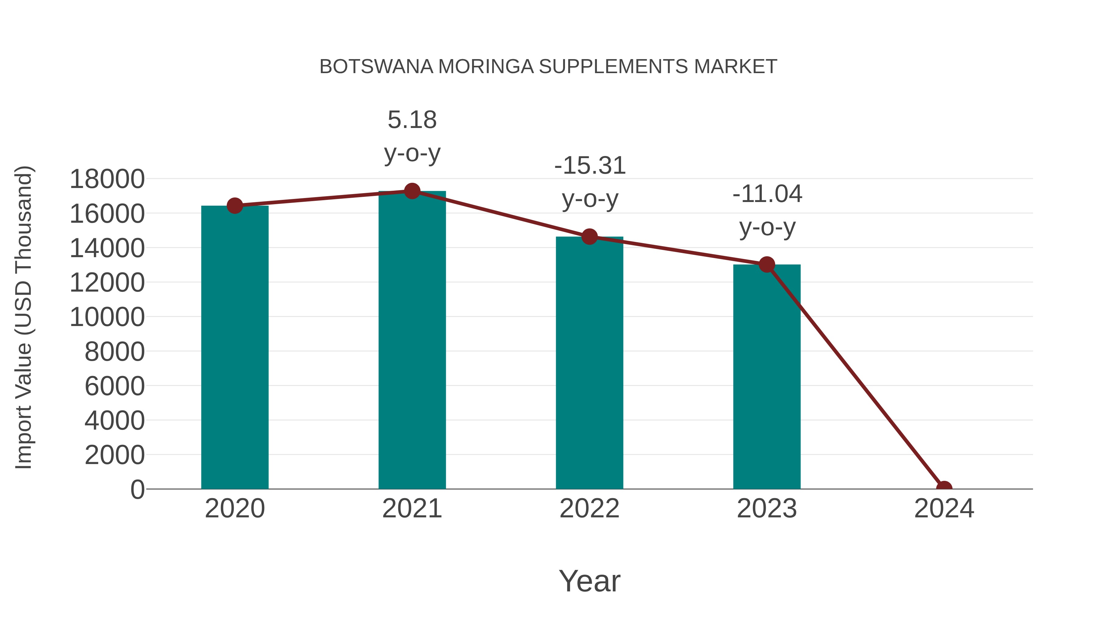  Botswana Moringa Supplements Market: Import Trend Analysis