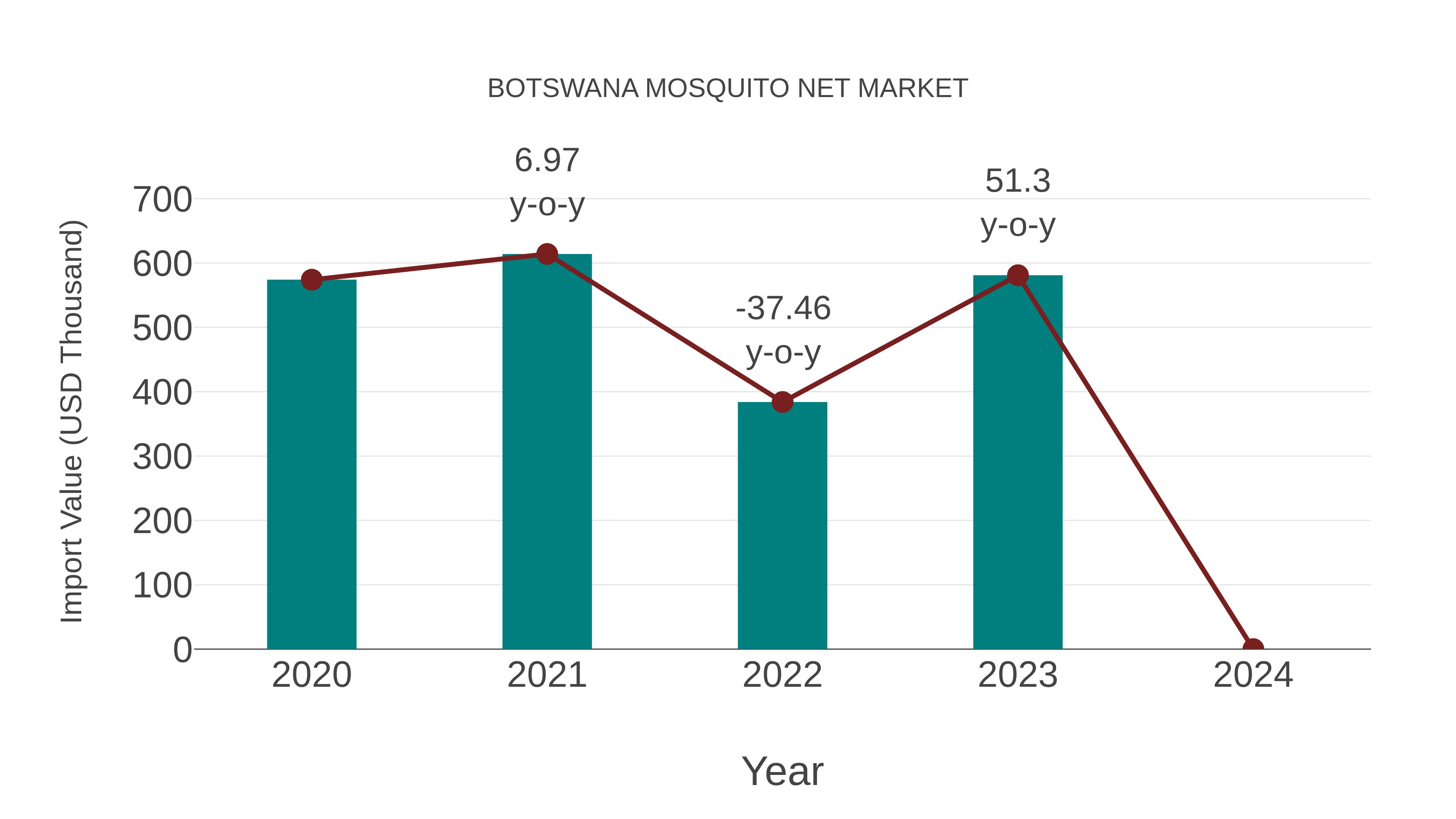 Botswana Mosquito Net Market: Import Trend Analysis